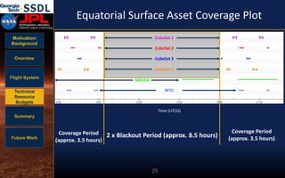 Motivation/
Background
Overview
Flight System
Technical
Resource
Budgets
Summary
Future Work
Equatorial Surface Asset Coverage Plot
25
Time (UTCG)
2 x Blackout Period (approx. 8.5 hours)
MAVEN
Coverage Period
(approx. 3.5 hours)
Coverage Period
(approx. 3.5 hours)
CubeSat 4
MTO
CubeSat 3
CubeSat 2
CubeSat 1
 