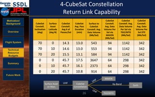 Motivation/
Background
Overview
Flight System
Technical
Resource
Budgets
Summary
Future Work
4-CubeSat Constellation
Return Link Capability
26
CubeSat
Constell.
Inclination
(deg)
Surface
Asset
Latitude
(deg N)
CubeSat
Constell.
Avg # of
Passes/Sol
CubeSat
Avg. Pass
Duration
(min)
Surface to
CubeSat
Constell. Avg.
Data Volume
(Mb/Sol)
CubeSat
Constell.
Avg. Data
Volume Per
Sol via
MAVEN
(Mb/Sol)
CubeSat
Constell. Avg.
Data Volume
Per Sol via
TGO/MTO
(Mb/Sol)
CubeSat
Constell.
Avg. Data
Volume Per
Sol DTE
(Mb/Sol)
70 0 14.3 13.0 543 94 1142 342
70 10 14.6 13.0 553 94 1142 342
70 20 15.5 13.1 584 94 1142 342
0 0 45.7 17.5 3647 64 298 342
0 10 45.7 16.1 2373 64 298 342
0 20 45.7 10.8 914 64 298 342
Surface Asset
on Mars
TGO/MTO
MAVEN
CubeSat
Constellation
Earth
UHF Ka-Band
 