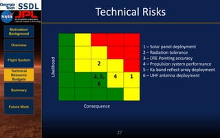 Motivation/
Background
Overview
Flight System
Technical
Resource
Budgets
Summary
Future Work
27
Technical Risks
2
3, 5,
6
4 1
Consequence
Likelihood
1 – Solar panel deployment
2 – Radiation tolerance
3 – DTE Pointing accuracy
4 – Propulsion system performance
5 – Ka-band reflect array deployment
6 – UHF antenna deployment
 