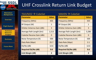 Motivation/
Background
Overview
Flight System
Technical
Resource
Budgets
Summary
Future Work
UHF Crosslink Return Link Budget
35
Parameter Value
Frequency (MHz) 435
RF Output (W) 1
Orbiter Antenna Gain (dBi) 3
Average Path Length (km) 5,286
CubeSat Receive Gain (dBi) 0
Noise Temperature (K) 500
Data Rate (kbps) 2.1
Eb/No (dB) 12.6
Required Eb/No (dB) 9.6
Link Margin (dB) 2
Parameter Value
Frequency (MHz) 435
RF Output (W) 1
Orbiter Antenna Gain (dBi) 3
Average Path Length (km) 1,513
CubeSat Receive Gain (dBi) 0
Noise Temperature (K) 500
Data Rate (kbps) 25.7
Eb/No (dB) 12.6
Required Eb/No (dB) 9.6
Link Margin (dB) 2
MAVEN  CubeSatTGO/M22  CubeSat
 