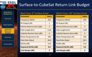 Motivation/
Background
Overview
Flight System
Technical
Resource
Budgets
Summary
Future Work
Surface-to-CubeSat Return Link Budget
37
Parameter Value
Frequency (MHz) 435
RF Output (W) 1
Electra Antenna Gain (dBi) 3
Path Length (km) 1108
CubeSat Receive Gain (dBi) 0
Noise Temperature (K) 500
Data Rate (kbps) 48.0
Eb/No (dB) 12.6
Required Eb/No (dB) 9.6
Link Margin (dB) 2
Parameter Value
Frequency (MHz) 435
RF Output (W) 1
Electra Antenna Gain (dBi) 3
Path Length (km) 1101
CubeSat Receive Gain (dBi) 0
Noise Temperature (K) 500
Data Rate (kbps) 48.6
Eb/No (dB) 12.6
Required Eb/No (dB) 9.6
Link Margin (dB) 2
Worst Case: 20° Surface AssetBest Case: 0° Surface Asset
 