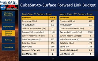 Motivation/
Background
Overview
Flight System
Technical
Resource
Budgets
Summary
Future Work
CubeSat-to-Surface Forward Link Budget
38
Parameter Value
Frequency (MHz) 435
RF Output (W) 0.5
CubeSat Antenna Gain (dBi) 0
Average Path Length (km) 1108
Surface Receive Gain (dBi) 3
Noise Temperature (K) 255
Data Rate (kbps) 47.0
Eb/No (dB) 12.6
Required Eb/No (dB) 9.6
Link Margin (dB) 2
Parameter Value
Frequency (MHz) 435
RF Output (W) 0.5
CubeSat Antenna Gain (dBi) 0
Average Path Length (km) 1101
Surface Receive Gain (dBi) 3
Noise Temperature (K) 255
Data Rate (kbps) 47.6
Eb/No (dB) 12.6
Required Eb/No (dB) 9.6
Link Margin (dB) 2
Worst Case: 20° Surface AssetBest Case: 0° Surface Asset
 