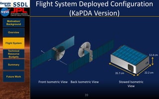 Motivation/
Background
Overview
Flight System
Technical
Resource
Budgets
Summary
Future Work
Flight System Deployed Configuration
(KaPDA Version)
39
Front Isometric View Back Isometric View Stowed Isometric
View
35.7 cm 22.2 cm
12.4 cm
 