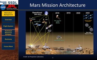 Motivation/
Background
Overview
Flight System
Technical
Resource
Budgets
Summary
Future Work
Mars Mission Architecture
4
Credit: Jet Propulsion Laboratory
Telecom CubeSat
Constellation
 