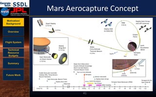 Motivation/
Background
Overview
Flight System
Technical
Resource
Budgets
Summary
Future Work
Mars Aerocapture Concept
41
Mars Program Formulation Office
National Aeronautics and
Space Administration
Jet Propulsion Laboratory
California Institute of Technology
Overview of Mission Events
Entry
(150 km)
E+7min
M2020
Site, E+4min
E+9min
P1
(Orbit #2)
P0
E+3min
Deploy
Drag Skirt
E-71 hrs
Eject Aerocube
on Divert Vector
E-72 hrs
Entry-73 Entry
Enable Aerocube Controller
Initialize IMU, Temp Sensors
Record Telemetry
-72 -71 -70
Eject Aerocube, Beacon Tones
Deploy Aero-skirt
Hibernate
Wake from Hibernation
Acquire Attitude Knowledge
Warm Cat-bed Heaters
Transmit Beacon Tones
Turn to Entry Attitude
Aeropass
Jettison Aeroshell
Earth Occultation
Sun Eclipse
Deploy Solar Arrays
Periapsis Raise Maneuver (PRM)
-2 -1 +1 +2 +3 +4 +5 +6 +7 +8 +9 +10 +11 +12
Periapsis #1 (P1)
Start Orbit #2
MRO Visibility
Aeropass
7min
Eclipse
75min
Earth
Occultation
38min
PRM
E+6 hr
Sun
Earth
MRO
Divert-Deploy
E-72 hrs
Wake:
Entry Attitude
Transmit Beacon
E-2 hrs
tumbling
Deploy HGA
(in Orbit #2)
Deploy Solar Arrays
and UHF antennas
10/24/2013 6
 