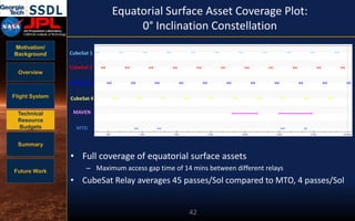 Motivation/
Background
Overview
Flight System
Technical
Resource
Budgets
Summary
Future Work
Equatorial Surface Asset Coverage Plot:
0° Inclination Constellation
42
MAVEN
CubeSat 4
MTO
CubeSat 3
CubeSat 2
CubeSat 1
• Full coverage of equatorial surface assets
– Maximum access gap time of 14 mins between different relays
• CubeSat Relay averages 45 passes/Sol compared to MTO, 4 passes/Sol
 
