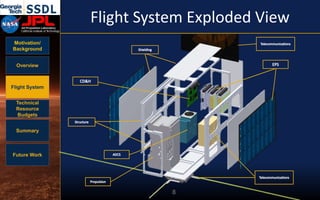 Motivation/
Background
Overview
Flight System
Technical
Resource
Budgets
Summary
Future Work
Flight System Exploded View
8
 