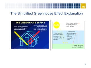 Air Quality and Climate Change Presentation | PPT