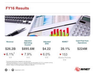 10 September 6, 2016
153
Basis Points
Y/Y
FY16 Results
$26.2B
6.1%
2
Y/Y
$895.6M
7.9%
Y/Y
$4.22
6.0%
Y/Y
20.1% $224M
Revenue
Adjusted
Operating
Income1
Adjusted
EPS1
ROWC3 Cash Flow from
Operations
1 Excluding restructuring, integration and other items.
2 Revenue decreased 6.1% Y/Y on a reported basis and decreased 3.2% Y/Y in constant currency
(excluding the translation impact of changes in foreign currency exchange rates).
3 ROWC = Return on Working Capital is defined on slide 28.
 