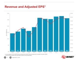 11 September 6, 2016
Revenue and Adjusted EPS1
1 A reconciliation of non-GAAP financial measures to GAAP financial measures is included in the Non-GAAP
Financial Reconciliation and Information section of this presentation
$14.3 $15.7 $18.0 $16.2 $19.2 $26.5 $25.7 $25.5 $27.5 $27.9 $26.2
$0.00
$0.50
$1.00
$1.50
$2.00
$2.50
$3.00
$3.50
$4.00
$4.50
$5.00
$0
$5
$10
$15
$20
$25
$30
FY06 FY07 FY08 FY09 FY10 FY11 FY12 FY13 FY14 FY15 FY16
($inBillions)
 