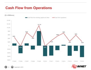 12 September 6, 2016
Cash Flow from Operations
$462
$(19)
$725
$454
$1,118
$(30)
$278
$529
$696
$237
$584
$224
$(800)
$(600)
$(400)
$(200)
$-
$200
$400
$600
$800
$1,000
$1,200
$1,400
FY2005 FY2006 FY2007 FY2008 FY2009 FY2010 FY2011 FY2012 FY2013 FY2014 FY2015 FY2016
Cash flow from working capital and other Cash from operations
($ in Millions)
 