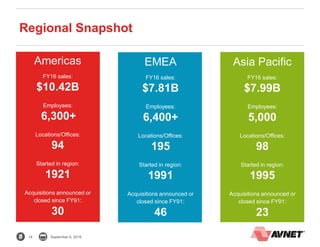 14 September 6, 2016
Regional Snapshot
Americas
FY16 sales:
$10.42B
Employees:
6,300+
Locations/Offices:
94
Started in region:
1921
Acquisitions announced or
closed since FY91:
30
EMEA
FY16 sales:
$7.81B
Employees:
6,400+
Locations/Offices:
195
Started in region:
1991
Acquisitions announced or
closed since FY91:
46
Asia Pacific
FY16 sales:
$7.99B
Employees:
5,000
Locations/Offices:
98
Started in region:
1995
Acquisitions announced or
closed since FY91:
23
 