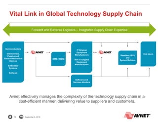 15 September 6, 2016
Vital Link in Global Technology Supply Chain
Avnet effectively manages the complexity of the technology supply chain in a
cost-efficient manner, delivering value to suppliers and customers.
IT Original
Equipment
Manufacturers
Non-IT Original
Equipment
Manufacturers
End Users
EMS / ODM
Resellers, ISVs
and
System Builders
Semiconductors
Interconnect,
Passive and
Electro-mechanical
Devices
Embedded
Systems
Software
Software and
Services Vendors
Forward and Reverse Logistics – Integrated Supply Chain Expertise
 