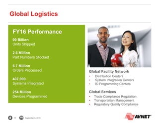 17 September 6, 2016
Global Logistics
Global Footprint:
2.5 Million Square
Feet
Global Facility Network
• Distribution Centers
• System Integration Centers
• IC Programming Centers
Global Services
• Trade Compliance Regulation
• Transportation Management
• Regulatory Quality Compliance
FY16 Performance
99 Billion
Units Shipped
2.6 Million
Part Numbers Stocked
6.7 Million
Orders Processed
407,000
Systems Integrated
254 Million
Devices Programmed
 