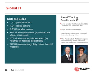 19 September 6, 2016
Global IT
Scale and Scope
• 1,272 physical servers
• 4,041 logical servers
• 3,078 terabytes storage
• 66% of all supplier orders (by volume) are
placed electronically
• 57% of all customer orders received (by
volume) are received electronically
• 28,380 unique average daily visitors to Avnet
websites
Award Winning
Excellence in IT
• Avnet named to the InformationWeek Elite
100 for the third consecutive year
• Avnet receives CIO Asia Award
• Sean Valcamp named Avnet’s first Chief
Information Security Officer
• Vice President, Beth McMullen recognized
with Outstanding Women in Business
award from the Phoenix Business Journal
 
