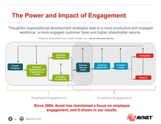22 September 6, 2016
The Power and Impact of Engagement
Employee Engagement Customer Engagement
Thoughtful organizational development strategies lead to a more productive and engaged
workforce, a more engaged customer base and higher shareholder returns.
People
Practices
Employee
Engagement and
Organizational
Climate
External
Service
Value
Customer
Satisfaction
Customer
Loyalty
Profitability
Revenue
Employee
Retention
Employee
Productivity
“Putting the Service-Profit Chain to Work,” Heskett, et al. - Harvard Business Review
Since 2004, Avnet has maintained a focus on employee
engagement, and it shows in our results.
 