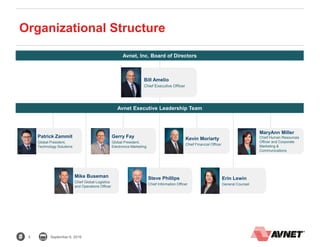 5 September 6, 2016
Organizational Structure
Avnet, Inc. Board of Directors
Avnet Executive Leadership Team
Bill Amelio
Chief Executive Officer
MaryAnn Miller
Chief Human Resources
Officer and Corporate
Marketing &
Communications
Kevin Moriarty
Chief Financial Officer
Gerry Fay
Global President,
Electronics Marketing
Patrick Zammit
Global President,
Technology Solutions
Mike Buseman
Chief Global Logistics
and Operations Officer
Steve Phillips
Chief Information Officer
Erin Lewin
General Counsel
 