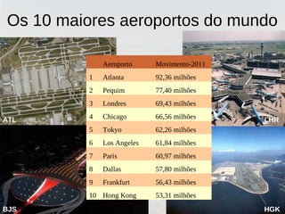 Os 10 maiores aeroportos do mundo
Aeroporto Movimento-2011
1 Atlanta 92,36 milhões
2 Pequim 77,40 milhões
3 Londres 69,43 milhões
4 Chicago 66,56 milhões
5 Tokyo 62,26 milhões
6 Los Angeles 61,84 milhões
7 Paris 60,97 milhões
8 Dallas 57,80 milhões
9 Frankfurt 56,43 milhões
10 Hong Kong 53,31 milhões
ATL
BJS
LHR
HGK
 