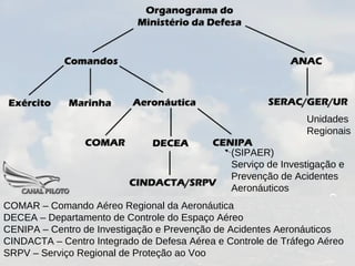 COMAR – Comando Aéreo Regional da Aeronáutica
DECEA – Departamento de Controle do Espaço Aéreo
CENIPA – Centro de Investigação e Prevenção de Acidentes Aeronáuticos
CINDACTA – Centro Integrado de Defesa Aérea e Controle de Tráfego Aéreo
SRPV – Serviço Regional de Proteção ao Voo
Unidades
Regionais
(SIPAER)
Serviço de Investigação e
Prevenção de Acidentes
Aeronáuticos
 