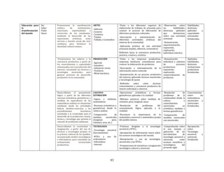 93
Educación para
la
transformación
del mundo
Ser
Saber
Poder
Hacer
Promovemos la manifestación
estética de sentimientos,
emociones, espiritualidad y
convicción de los estudiantes,
mediante el desarrollo de las
expresiones artísticas, como
servicio y función social del vivir
cotidiano, para fortalecer la
identidad cultural aimara.
ARTES
-Alfarería
-Cestería
-Cerámica
-Tejidos
-Tallado y Curtiembre
-Visita a los diferentes espacios de
elaboración de trabajos de artesanía para
conocer el proceso de fabricación de
diferentes productos culturales.
-Descripción y sistematización de
diferentes actividades artísticas del
entorno de la comunidad.
-Aplicación práctica de una actividad
artesanal (tejidos, alfarería, curtiembre)
Reflexión hacia la conciencia productiva,
práctica, creativa y artística
-Observación sobre
las habilidades,
destrezas, aptitudes
que demuestran
sobre una actividad
artesanal
-Demostración,
experimentación,
exposición,
explicación,
individual colectiva.
Habilidades,
destrezas,
aptitudes y
capacidades
artesanales
fortalecidas.
-Promovemos los saberes y la
conciencia productiva, a partir de
los conocimientos y capacidades
relacionadas con la producción del
entorno, rescatando las técnicas y
tecnologías ancestrales, para
generar procesos de desarrollo
productivo en la comunidad.
PRODUCCIÓN
-Agrícola
-Ganadera
-Industrias varias
-Textilería
-Metal mecánica
-Visita a las empresas productivas,
empresas familiares, comunitarias para
conocer la elaboración de productos
-Descripción y sistematización de la
información nueva conocida
-Demostración de un proceso productivo
del entorno aplicando técnicas ancestrales
y tecnología de punta
-Reflexión sobre cómo alcanzar
conocimientos y conciencia productiva de
interés individual y colectivo.
-Demostración
individual y colectiva
de procesos
productivos,
exposición,
explicación,
comercialización de
productos.
Aptitudes,
habilidades,
destrezas e
inclinaciones
productivas
fortalecidas.
Desarrollamos el pensamiento
lógico, a partir de las diferentes
nociones aritméticas, geométricas, y
medidas de equivalencia de las
matemáticas andinas en situaciones
cotidianas desde las actividades
lúdicas, intuitivo-concretas a los
procedimientos heurísticos
orientadas a la creatividad, para el
desarrollo de la producción, ciencia,
técnica y tecnología que permita la
solución de problemas cotidianos.
CALCULO-
ESTIMACIÓN
-Signos y símbolos
matemáticos
-Nociones aritméticas y
geométricas desde la
cultura andina.
-Comparación de
medidas ancestrales
(longitud, peso,
volumen, área, etc.)
-Operaciones aritméticas y formas
geométricas aplicadas a la realidad
-Métodos prácticos sobre medidas de
volumen, peso, longitud, masa.
-Resolución de problemas del
razonamiento lógico aplicada a la
realidad.
-Reconocer la importancia de la
matemática universal y matemática propia
del pueblo aimara.
-Resolución de
problemas de la
cotidianidad desde la
cultura y
conocimientos
universales en
aritmética, medidas y
formas geométricos.
-Comparación de
medidas universales
con ancestrales.
Conocimientos
sobre las
matemáticas
ancestrales y
universales
fortalecidos
Desarrollamos la creatividad e
imaginación, a partir del uso de
técnicas y tecnologías propias en
la práctica cultural de los pueblos,
incorporando medios tecnológicos
e informáticos, para consolidar las
inclinaciones vocacionales
productivas.
TECNOLOGÍA
-Tecnología ancestral
(herramientas)
-NTICs y uso de
ordenadores
-Informática
-Internet
-Prácticas dirigidas a la tecnología
ancestral y NTICs.
-Apropiación de información nueva sobre
los avances tecnológicos del mundo.
-Manipulación y uso de tecnologías
ancestrales y las NTICs.
-Proposiciones de iniciativas e imaginación
tecnológica cultural y universal.
-Comprobación sobre
el uso, manejo y
aplicación de las
herramientas de
tecnología ancestral y
universal, como
avances científicos y
tecnológicos del
presente siglo.
Apropiación
sobre
Tecnología
ancestral y
universal,
fortalecido.
 