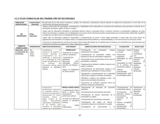 97
3.2.2 PLAN CURRICULAR DEL PRIMER AÑO DE SECUNDARIA
PRINCIPIOS
ORDENADORES
Cosmovisión e
Identidad
Recuperación de la vida social, económica y política. Su relevancia y pertinencia cultural mejoran la calidad de la educación y el vivir bien en la
construcción del Estado plurinacional
EJE
ORDENADOR
Plano
Espiritual
-Apoyar el desarrollo de capacidades, conocimientos y habilidades de los educandos en el proceso de constituirse como personas al interior de su
comunidad, municipio, región, territorio y nación.
-Lograr que los educandos consoliden su identidad cultural, valores y principios éticos y morales, creencias y concepciones religiosas, así como
valoren sus derechos y cumplan con sus obligaciones en el marco de las relaciones sociales caracterizadas por la reciprocidad, solidaridad, equilibrio
y respeto por las diferencias en la búsqueda del bien común.
-Lograr que los educandos adquieran capacidades y comprensiones en torno a cómo deben participar y actuar bajo una nueva forma de
organización social basada en el respeto mutuo, la complementariedad de deberes y responsabilidades y el servicio social en la lucha por el bien.
-Favorecer la comprensión de esta forma de actuar sobre la base del análisis de la realidad social, la historia y la actividad de los seres humanos que
condicional las formas de comportarse, sentir, organizarse y pensar.
ÁMBITOS
CURRICULARES
DIMENSIONES OBJETIVOS ESPECÍFICOS CONTENIDOS ORIENTACIONES METODOLÓGICAS VALORACIÓN RESULTADO
Educación para
la formación de
la Persona
-Ser
-Saber
-Hacer
-Poder
Consolidamos la
conciencia de respecto y
civismo, mediante el
reconocimiento de las
similitudes y diferencias
de la simbología de cada
pueblo, apropiándonos en
las prácticas de
costumbres andinas, para
fortalecer la identidad
cultural.
SIMBOLOGÍA
-Símbolos de la cultura
andina y amazónica.
-Características,
similitudes y
diferencias entre
simbología aimara,
quechua, uru-chipaya, y
otros.
-Signos no lingüísticos
de cultura aimara
-Participación en actividades rituales
comunitarias de la región.
-Dramatización de actividades rituales con
despeño de roles de autoridades originarias
-Descripción de las características de los roles de
autoridades y símbolos.
-Organización de debates y análisis respecto a los
signos y símbolos
-Sistematización de información respeto a los
elementos que simbolizan la cultura aimara.
-Apropiación y fortalecimiento de la identidad
cultural de la región en distintas actividades.
-Reflexión y respeto a los símbolos y roles de
ejercicio de autoridad comunitaria;
-Generación de actitudes positivas hacia las
prácticas culturales comunitarias.
-Conciencia, respeto
y civismo
-Diferencias y
similitudes de
simbologías de cada
pueblo.
-Desempeño de roles
en la práctica de
costumbres andinas.
-Saberes y
conocimientos
sistematizados sobre
la simbología andina.
Respeto y
civismo
consolidado,
con
conocimientos
prácticos y
teóricos de
simbología
andina e
identidad
cultural
fortalecido.
Fortalecemos
Sentimientos y emociones
de identidad cultural, a
través de la composición e
interpretación de ritmos
musicales, danzas y
juegos propios de la
región, desarrollando
capacidades y habilidades
de sus sentidos, para
contribuir al desarrollo
artístico de la comunidad
MÚSICA-DANZA JUEGO
-Composición de ritmos,
letras y música para
instrumentos de
preferencia cultural.
-la música y la danza de
acuerdo al calendario
cósmico.
-Los juegos
tradicionales,
-Organización de festivales de conjuntos
musicales.
-Interpretación de instrumentos musicales.
-Presentación de danzas ancestrales de la
comunidad y la región.
-Conocimiento de instrumentos musicales.
-Investigación del origen de danzas y
vestimentas típicas de comunidad y la región.
-Investigación de instrumentos y su
-Fortalecimiento de
la identidad cultural.
-Presentación de
diferentes danzas e
instrumentos
musicales de la
región.
-Ritmos, coreografía,
vestimenta e
interpretación de
instrumentos
Sentimientos y
emociones de
identidad
cultural
fortalecidos.
 