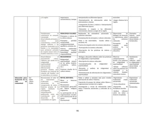 98
y la región. importancia,
características y tiempo.
interpretación en diferentes épocas.
-Sistematización de información sobre los
instrumentos y danzas.
-Composición de letra y música e interpretación
para diferentes épocas.
-Valoración y respeto a los diferentes
instrumentos, danzas y juegos de la región.
musicales.
-Juegos rítmicos de la
región.
Fortalecemos la
convivencia en armonía,
rescatando y
desarrollando principios y
valores socio
comunitarios, a través del
diálogo reflexivo y las
prácticas vivenciales en la
familia y la comunidad,
para promover actitudes
de respeto mutuo entre el
hombre-naturaleza-cosmos
PRINCIPIOS-VALORES
Principios y valores de
la cultura aimara.
Principios: paridad,
reciprocidad,
complementariedad,
equilibrio, armonía, etc.
Valores: solidaridad,
puntualidad, respeto,
honestidad, equidad.
responsabilidad,
Realización de costumbres ancestrales y
prácticas culturales.
Dramatización de principios y valores culturales.
Visita a las autoridades, locales sabios y
ancianos, etc.
Practica de empatía entre los actores educativos
-Participación en eventos culturales.
-Descripción de las prácticas de valores y
principios.
Observación de
diálogos, de vivencias
y experiencias, sobre
las prácticas
culturales.
Percepción de
empatía entre
actores de la
comunidad
educativa.
Principios y
Valores socio-
comunitarios
desarrollados y
fortalecidos.
Desarrollamos el
pensamiento crítico-
reflexivo, por medio de la
religiosidad y
espiritualidad,
interpretando y
diferenciando las
prácticas rituales, para
fortalecer las creencias de
relación del hombre con
la naturaleza y el cosmos.
RELIGIOSIDAD
Religiosidad y
espiritualidad aimara
en los ayllus. (yatiris,
curanderos, sabios,
etc.)
Prácticas rituales de la
cultura aimara.
-Dialogo y discusión reflexivo sobre las prácticas
de religiosidad y espiritualidad.
-Descripción de valores culturales.
-Conceptualización de religiosidad y
espiritualidad.
-Discusión y análisis de religiosidad y
espiritualidad.
-Sistematización de información de religiosidad y
espiritualidad.
Observar el
comportamiento
frente a las prácticas
de religiosidad y
espiritualidad.
-Debate reflexivo
sobre las prácticas de
ritualidad y la,
relación hombre,
naturaleza cosmos.
Sentimiento
crítico y
reflexivo sobre
la religiosidad y
espiritualidad
desarrollado y
fortalecido.
Educación para
formación de la
vida en
comunidad
-Ser
-Saber
-Hacer
-Poder
Reconocemos el valor de
las expresiones y
tradiciones orales
ancestrales, en la
recuperación de mitos e
historias propias de la
región, mediante la
investigación,
sistematización y
publicación, como una
contribución para el
desarrollo de la
comunidad y la región.
MITOS, HISTORIA.
Mitos e historias
ancestrales
Movimientos y
revoluciones generados
por líderes indígena
originarios.
La participación de las
organizaciones sociales,
en la construcción de un
nuevo estado
Plurinacional.
Visita a sabios y ancianos (as) para recabar
información de mitos e historia.
Exposición de grupos de trabajo sobre líderes y
organizaciones sociales de la región.
Investigación y recojo de información sobre
mitos e historias ancestrales y culturales de la
región.
-Expresiones y
tradiciones orales
ancestrales.
-Ferias educativas
-Exposición de
Periódicos murales
-Análisis reflexivo
sobre los mitos e
historia recopilada.
Expresiones y
tradiciones
ancestrales
sistematizados
y
fortalecidos
 