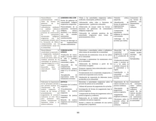 99
Desarrollamos el
posicionamiento crítico,
sobre las formas de
gobierno de las
organizaciones
comunitarias, mediante
un análisis reflexivo
comparativo de los
procesos de construcción
de autonomías
territoriales indígenas
originarias con las
autonomías actuales, para
la formación de líderes
comprometidos con la
transformación social de
la comunidad.
GOBIERNO-ORG-COM
Forma de gobierno de
comunidades indígena
originarias campesinas.
Potencialidades de la
autonomía territorial
indígena aimara
ancestral y su relación
con las actuales
autonomías
constitucionales.
Formas de liderazgo en
las organizaciones
sociales comunitarias.
-Visita a las autoridades originarias, sabios,
sindicales, municipales, políticas y otros.
-Información sobre roles y funciones de
organizaciones y gobiernos comunales
-Elaboración de ensayo sobre las formas y
funciones de gobiernos de comunidades
indígenas originarias.
-Valoración de actitudes positivas de las
autoridades originarias para tomar un
posicionamiento crítico.
-Posición crítica
adquirida.
-Identificación de
formas de gobierno y
organizaciones
comunitarias.
-Comparación de
autonomías
indígenas en relación
a las actuales.
-Liderazgo en las
acciones que realiza.
Conscientes de
las formas de
gobierno, con
pensamiento
crítico y
reflexivo.
Desarrollamos la
creatividad, la expresión y
la imaginación, mediante
la producción oral y
escrita de textos, sobre la
realidad vivencial de la
comunidad en primera y
segunda lengua (L1 y L2),
para contribuir al
desarrollo intra e
intercultural local y
regional.
COMUNICACIÓN-
LENGUA
-Producción de textos
orales y escritos sobre
la vida y realidad
cotidiana de su
comunidad y región.
-Desarrollo de las
competencias
comunicativas aymara
como L1 y L2 escrito y
oral
-Recopilación de
expresiones orales de
testimonios vivientes.
-Entrevistas a autoridades, sabios y pobladores
sobre temas de necesidad de la comunidad.
-Recolección de testimonios vivos de los sabios
de la comunidad.
-Investigar y sistematizar los testimonios vivos
de la comunidad.
-Elaboración de boletines a partir de las
entrevistas recogidas.
Promover espacios Intra-interculturales a través
de la lengua L1 y L2.
Fortalecimiento de la creatividad, imaginación, a
través de la expresión oral y escrita.
-Realización de exposición de diferentes textos
producidos en la comunidad.
-Desarrollo de la
creatividad e
imaginación a partir
de la producción de
textos.
-Producción de textos
orales y escritos en
L1 y L2, sobre la
realidad vivencial de
la comunidad y la
región.
Contribución a la
comunidad con
producción de textos
escritos.
Producción de
textos orales
escritos en
L1-L2,
fortalecidos.
Valoramos la importancia
de los principios morales,
que permita analizar las
concepciones de la
justicia originaria, a
través de las formas y
procedimientos de
juzgamiento de acciones
contrarias al vivir bien,
para promover una
justicia transparente y
equitativa frente a la
justicia ordinaria.
JUSTICIA
Principios de la justicia
originaria.
-Procedimientos y
formas de justicia
originaria
Conceptos de justicia
originaria
Relación de justicia
originaria con la justicia
ordinaria.
Entrevista a autoridades originarias sobre el
proceso de justicia en la comunidad.
-Debate del proceso de juzgamiento de un hecho.
Investigación de formas de juzgamiento bajo la
justicia originaria.
-Comparación las formas de juzgamiento entre la
justicia originaria y ordinaria.
Elaboración de un boletín informativo sobre
cualidades de justicia originaria.
Asumir y valorar las cualidades de una justica
transparente y equitativa.
-Importancia de los
valores morales en la
práctica cotidiana.
-Descripción de
juzgamiento de
justicia originaria.
-Juzgamiento
originario-ordinario.
-Decisiones sobre la
posición crítica de
justicia originaria-
ordinaria.
Conocimiento
de conceptos
sobre justicia
originaria-
ordinaria, a
partir de los
valores morales
como práctica
de convivencia
en armonía con
la comunidad
 