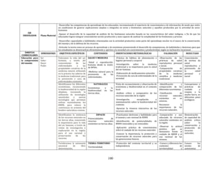 100
EJE
ORDENADOR Plano Material
-Desarrollar las competencias de aprendizaje de los educandos, incrementando el repertorio de conocimientos y de información, de modo que estén
en condiciones de generar explicaciones amplias e integrales en torno a fenómenos naturales y aquellos producidos por la actividad de seres
humanos
-Apoyar el desarrollo de la capacidad de análisis de los fenómenos naturales basada en las características del saber indígena, a fin de que los
educandos logren integrar conocimiento-acción-producción y sean capaces de analizar la complejidad de los fenómenos y proceso.
-Desarrollar capacidades y habilidades relacionadas con la actividad productiva como parte del aprendizaje escolar en el marco de la conservación
del manejo y de la defensa de los recursos.
-Articular la teoría como un proceso de aprendizaje y de enseñanza promoviendo el desarrollo de competencias, de habilidades y destrezas para que
los estudiantes se desenvuelvan eficientemente y aporten a la sociedad con conocimientos y productividad, según su inclinación vocacional.
ÁMBITOS
CURRICULARES
DIMENSIONES OBJETIVOS ESPECÍFICOS CONTENIDOS ORIENTACIONES METODOLÓGICAS VALORACIÓN RESULTADO
Educación para
la comprensión
del mundo
Ser
Saber
Hacer
Poder
Valoramos la vida del ser
humano, a través del
conocimiento de las
enfermedades y las
propiedades curativas de la
medicina natural, utilizando
en la práctica los saberes de
la medicina tradicional, para
la prevención y cura de
enfermedades existentes.
SALUD Y MEDICINA
-Salud y reproducción
humana desde la visión
de NPIOs.
-Medicina natural para la
prevención de las
enfermedades.
-Práctica de hábitos de alimentación e
higiene personal y corporal
-Investigación sobre la medicina
tradicional y su importancia para la salud
del ser humano
-Elaboración de medicamentos naturales
-Prevención de cura de enfermedades de la
sociedad
-Observación de las
prácticas de salud
reproductiva personal
y social.
-Comparación de
propiedades curativas
de la medicina
científica y medicina
tradicional.
Conocimiento
de normas de
salud
reproductiva y
prevención de
la salud
personal y
social
Identificamos los diferentes
ecosistemas, reconociendo
la biodiversidad de la región
altiplano, rescatando la
utilización de tecnologías
ancestrales y nuevas
tecnologías que permitan
utilizar racionalmente los
RRNN, para valorar la
convivencia en armonía del
hombre-naturaleza-cosmos.
NATURALEZA
Ecosistemas y la
biodiversidad en las
tierras altas.
Visita de reconocimiento y observación de
ecosistema y biodiversidad en el contexto
local.
-Análisis crítico y comparativo de los
recursos naturales de la región
-Investigación, recopilación y
sistematización sobre la biodiversidad del
contexto.
-Apreciar la vivencia interactiva de los
recursos naturales
-Identificación y
comparación de los
diferentes ecosistemas
-Clasificación de
recursos naturales
existentes en su
entorno.
Reconocer la
importancia de los
recursos naturales.
Concepciones y
prácticas de
cuidado y
respeto a la
madre tierra, en
diferentes pisos
ecológicos
Identificamos la existencia
de los recursos naturales en
las tierras altas, conociendo
la importancia para la vida
del ser humano, a través de
visitas de investigación y
exploración en la región,
para el uso racional y
preservación de los
recursos
ESPACIO
Potencialidades de
recursos naturales
existentes en tierras altas.
-Practicamos destrezas y habilidades para
el manejo y uso racional de RRNN
-Identificación de potencialidades de
RRNN renovables y no renovables
-Aplicación práctica de conocimientos
sobre el cuidado de los recursos naturales
-Conocer la importancia, la protección y
conservación de recursos naturales para
las generaciones futuras
-Comparación y uso
adecuado de recursos
naturales existentes en
la región.
-Observar la actitud
positiva que se
demuestra frente al
cuidado de RRNN y el
uso racional de los
mismos.
Demostración
de capacidad de
análisis crítico
sobre la
conservación y
protección de
recursos
naturales.
Fortalecemos la autonomía
ancestral de libre
determinación,
TIERRA-TERRITORIO
Territorialidad,
-Protección del contexto territorial y su
independencia
-Conoce y diferencia los
contextos de
territorialidad y
Conoce los
niveles de
autonomías
 