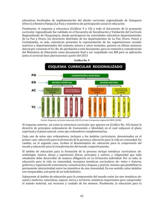 43
educativas focalizadas de implementación del diseño curricular regionalizado de Llanquera
(Oruro) y Romero Pampa (La Paz) y miembros de participación social en educación.
Finalmente, el esquema y estructura (Gráficos 9 y 10) y todo el documento de la propuesta
curricular regionalizado fue validado en el Encuentro de Socialización y Validación del Currículo
Regionalizado de Chuquinayra, donde participaron las autoridades educativas departamentales
de La Paz y Oruro, los directores distritales de los departamentos de La Paz, Oruro, Potosí y
Cochabamba; es más, estuvieron presentes la representación de las organizaciones sociales
matrices y departamentales del contexto aimara y otros invitados, quienes en última instancia
dieron por consenso el Vo. Bo. de aprobación a este documento, para su remisión y consideración
del Ministerio de Educación como documento final a ser respaldado con RM para su aplicación
junto al currículo base plurinacional a partir del 2013
Gráfico No. 9
PO
EO
AC
TC
Fuente: Esquema curricular mejorado (2010) en base al esquema original del BEIO (2008)
El esquema anterior, así como la estructura curricular que aparece en (Gráfico No. 10) tienen la
directriz de principios ordenadores de Cosmovisión e Identidad, en el cual subyacen el plano
espiritual y el plano natural, como ejes ordenadores complementarios.
Cada uno de estos ejes ordenadores, incluyen a los ámbitos curriculares, denominados en el
primer caso: educación para la formación de la persona y educación para la vida en comunidad. En
cambio, en el segundo caso, reciben el denominativo de: educación para la comprensión del
mundo y educación para la transformación del mundo, respectivamente.
El ámbito de educación para la formación de la persona incluye temáticas curriculares de:
simbología; música, danza y expresiones físicas; principios y valores; y religiosidad que todo
estudiante debe desarrollar de manera obligatoria en su formación individual. Por su lado, la
educación para la vida en comunidad, incorpora temáticas curriculares de: mitos e historia;
gobierno y organización comunitaria; comunicación y lenguas; y justicia, mismas que posibilitan la
permanente interactividad entre los miembros de una comunidad. En ese sentido, estos ámbitos
son inseparables, son parte de un todo holístico.
Subyacente al ámbito de educación para la comprensión del mundo están los ejes temáticos de:
salud y medicina; naturaleza; espacio; tierra y territorio, temáticas importantes para comprender
el mundo material, sus recursos y cuidado de los mismos. Finalmente, la educación para la
 