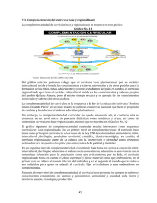 45
7.3. Complementación del currículo base y regionalizado
La complementariedad de currículo base y regionalizado se muestra en este gráfico:
Gráfico No. 11
Fuente: Elaboración de CNC-CEPOs. Año 2008.
Del gráfico anterior podemos colegir que el currículo base plurinacional, por su carácter
intercultural incide y brinda los conocimientos y saberes universales y de otros pueblos para la
formación de los niños, niñas, adolescentes y jóvenes estudiantes del país; en cambio, el currículo
regionalizado que tiene el carácter intracultural incide en los conocimientos y saberes propios
del pueblo Qullana Aimara, pero al mismo tiempo rescata y se apropia de los conocimientos
universales y saberes del otros pueblos.
La complementariedad de currículos es la respuesta a la ley de la educación boliviana “Avelino
Siñani-Elizardo Pérez” en un nivel macro de políticas educativas nacional que tiene el propósito
de cambiar y transformar el sistema educativo plurinacional.
Sin embargo, la complementariedad curricular no queda solamente ahí, al contrario ésta se
armoniza en un nivel micro de procesos didácticos entre temáticas y áreas, así como de
contenidos curriculares base-regionalizado, mismos que se muestra en el Gráfico No. 12
El gráfico siguiente de complementariedad curricular resulta interesante como esquemas
curriculares base-regionalizado. En un primer nivel de complementariedad el currículo base
toma como principios curriculares a las bases de la Ley 070 descolonizadora, comunitaria, intra-
intercultural plurilingüe, productiva territorial, científica, técnica-tecnológica; en cambio, el
currículo regionalizado parte de la cultura con la cosmovisión e identidad como principios
ordenadores en respuesta a los principios universales de la paridad y dualidad.
En un segundo nivel de complementariedad, el currículo base toma en cuenta a: educación intra-
intercultural plurilingüe, educación en valores socio-comunitarios, educación en convivencia con la
naturaleza, educación para la producción como ejes articuladores; por su lado, el currículo
regionalizado toma en cuenta el plano espiritual y plano material como ejes ordenadores, en el
primer caso se refiere al mundo interior del individuo y en el segundo al mundo que le rodea a
ese individuo para quien se orientó el currículo. Ejes articuladores y ejes ordenadores se
complementan.
Pasando al tercer nivel de complementariedad, el currículo base presenta los campos de saberes y
conocimientos consistentes en: cosmos y pensamiento, comunidad y sociedad, vida, tierra y
territorio, ciencia, tecnología y producción.
 