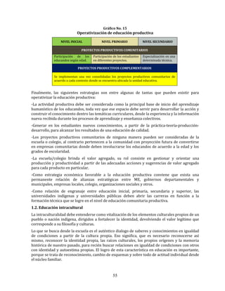 55
Gráfico No. 15
Operativización de educación productiva
NIVEL INICIAL NIVEL PRIMARIO NIVEL SECUNDARIO
PROYECTOS PRODUCTIVOS COMUNITARIOS
Participación de los
educandos según edad.
Participación de los estudiantes
en diferentes proyectos.
Especialización en una
determinada técnica.
PROYECTOS PRODUCTIVOS COMPLEMENTARIOS
Se implementan una vez consolidadas los proyectos productivos comunitarios de
acuerdo a cada contexto donde se encuentra ubicada la unidad educativa.
Finalmente, las siguientes estrategias son entre algunas de tantas que pueden existir para
operativizar la educación productiva:
-La actividad productiva debe ser considerada como la principal base de inicio del aprendizaje
humanístico de los educandos, toda vez que ese espacio debe servir para desarrollar la acción y
construir el conocimiento dentro las temáticas curriculares, desde la experiencia y la información
nueva recibida durante los procesos de aprendizaje y enseñanza colectivos.
-Generar en los estudiantes nuevos conocimientos, a partir de la práctica-teoría-producción-
desarrollo, para alcanzar los resultados de una educación de calidad.
-Los proyectos productivos comunitarios de ninguna manera pueden ser consideradas de la
escuela o colegio, al contrario pertenecen a la comunidad con proyección futura de convertirse
en empresas comunitarias donde deben involucrarse los educandos de acuerdo a la edad y los
grados de escolaridad.
-La escuela/colegio brinda el valor agregado, su rol consiste en gestionar y orientar una
producción y productividad a partir de las adecuadas acciones y sugerencias de valor agregado
para cada producto en particular.
-Como estrategia económica favorable a la educación productiva conviene que exista una
permanente relación de alianzas estratégicas entre ME, gobiernos departamentales y
municipales, empresas locales, colegio, organizaciones sociales y otros.
-Como relación de engranaje entre educación inicial, primaria, secundaria y superior, las
universidades indígenas y universidades públicas deben abrir las carreras en función a la
formación técnica que se logre en el nivel de educación comunitaria productiva.
1.2. Educación intracultural
La intraculturalidad debe entenderse como vitalización de los elementos culturales propios de un
pueblo o nación indígena, dirigidos a fortalecer la identidad, devolviendo el valor legítimo que
corresponde a su filosofía y culturas.
Lo que se busca desde la escuela es el auténtico dialogo de saberes y conocimientos en igualdad
de condiciones a partir de la cultura propia. Eso significa, que es necesario reconocerse así
mismo, reconocer la identidad propia, las raíces culturales, los propios orígenes y la memoria
histórica de nuestro pasado, para recién buscar relaciones en igualdad de condiciones con otros
con identidad y autoestima propias. El logro de esta característica en educación es importante,
porque se trata de reconocimiento, cambio de esquemas y sobre todo de actitud individual desde
el núcleo familiar.
 