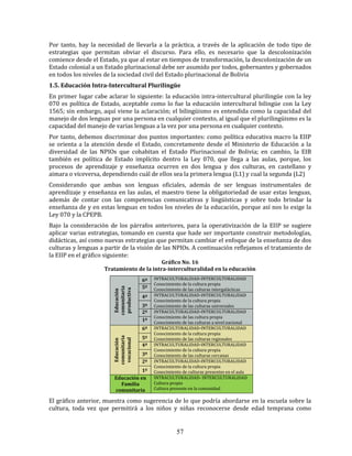57
Por tanto, hay la necesidad de llevarla a la práctica, a través de la aplicación de todo tipo de
estrategias que permitan obviar el discurso. Para ello, es necesario que la descolonización
comience desde el Estado, ya que al estar en tiempos de transformación, la descolonización de un
Estado colonial a un Estado plurinacional debe ser asumido por todos, gobernantes y gobernados
en todos los niveles de la sociedad civil del Estado plurinacional de Bolivia
1.5. Educación Intra-Intercultural Plurilingüe
En primer lugar cabe aclarar lo siguiente: la educación intra-intercultural plurilingüe con la ley
070 es política de Estado, aceptable como lo fue la educación intercultural bilingüe con la Ley
1565; sin embargo, aquí viene la aclaración; el bilingüismo es entendida como la capacidad del
manejo de dos lenguas por una persona en cualquier contexto, al igual que el plurilingüismo es la
capacidad del manejo de varias lenguas a la vez por una persona en cualquier contexto.
Por tanto, debemos discriminar dos puntos importantes: como política educativa macro la EIIP
se orienta a la atención desde el Estado, concretamente desde el Ministerio de Educación a la
diversidad de las NPIOs que cohabitan el Estado Plurinacional de Bolivia; en cambio, la EIB
también es política de Estado implícito dentro la Ley 070, que llega a las aulas, porque, los
procesos de aprendizaje y enseñanza ocurren en dos lengua y dos culturas, en castellano y
aimara o viceversa, dependiendo cuál de ellos sea la primera lengua (L1) y cual la segunda (L2)
Considerando que ambas son lenguas oficiales, además de ser lenguas instrumentales de
aprendizaje y enseñanza en las aulas, el maestro tiene la obligatoriedad de usar estas lenguas,
además de contar con las competencias comunicativas y lingüísticas y sobre todo brindar la
enseñanza de y en estas lenguas en todos los niveles de la educación, porque así nos lo exige la
Ley 070 y la CPEPB.
Bajo la consideración de los párrafos anteriores, para la operativización de la EIIP se sugiere
aplicar varias estrategias, tomando en cuenta que hade ser importante construir metodologías,
didácticas, así como nuevas estrategias que permitan cambiar el enfoque de la enseñanza de dos
culturas y lenguas a partir de la visión de las NPIOs. A continuación reflejamos el tratamiento de
la EIIP en el gráfico siguiente:
Gráfico No. 16
Tratamiento de la intra-interculturalidad en la educación
Educación
comunitaria
productiva
6º INTRACULTURALIDAD-INTERCULTURALIDAD
Conocimiento de la cultura propia
Conocimiento de las culturas intergalácticas5º
4º INTRACULTURALIDAD-INTERCULTURALIDAD
Conocimiento de la cultura propia
Conocimiento de las culturas universales3º
2º INTRACULTURALIDAD-INTERCULTURALIDAD
Conocimiento de las cultura propia
Conocimiento de las culturas a nivel nacional
1º
Educación
comunitaria
vocacional
6º INTRACULTURALIDAD-INTERCULTURALIDAD
Conocimiento de la cultura propia
Conocimiento de las culturas regionales5º
4º INTRACULTURALIDAD-INTERCULTURALIDAD
Conocimiento de la cultura propia
Conocimiento de las culturas cercanas3º
2º INTRACULTURALIDAD-INTERCULTURALIDAD
Conocimiento de la cultura propia
Conocimiento de culturas presentes en el aula1º
Educación en
Familia
comunitaria
INTRACULTURALIDAD- INTERCULTURALIDAD
Cultura propia
Cultura presente en la comunidad
El gráfico anterior, muestra como sugerencia de lo que podría abordarse en la escuela sobre la
cultura, toda vez que permitirá a los niños y niñas reconocerse desde edad temprana como
 