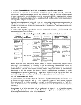 63
1.1. Definición de estructura curricular de educación comunitaria vocacional
A partir de la propuesta de lineamientos curriculares de los CEPOs, definida, socializada,
consensuada y aprobada en varios eventos pedagógicos con maestras y maestros de diferentes
niveles educativos, los Consejos Educativos Social Comunitarios (CESC) y organizaciones sociales
matrices y departamentales, posibilitaron la elaboración de los diseños curriculares en cada uno
de los pueblos indígenas y originarios.
Bajo esas consideraciones se concretó la estructura curricular regionalizado aimara, dirigido a la
educación comunitaria vocacional de los seis primeros años (1º al 6º grados) en el marco de la
directriz de organización escolar de la propuesta de la Ley Educativa Boliviana Avelino Siñani-
Elizardo Pérez (LEB-ASEP)
A continuación, el gráfico siguiente nos muestra la estructura curricular general, definida para
todos los niveles educativos del SEP.
Estructura Curricular Regionalizado de Educación Comunitaria Vocacional
PRINCIPIOS
ORDENADORES
EJES
ORDENADORES
ÁMBITOS
CURRICULARES
TEMÁTICAS
CURRICULARES
CAMPOS DE CONOCIMIENTO
SABERES
PROPIOS
SABERES
UNIVERSALES
Basados en la
cosmovisión e
identidad,
recuperan la vida
social, económica
y política.
Su relevancia y
pertinencia
cultural mejoran
la calidad de vida
en la
construcción del
Estado
plurinacional de
Bolivia
Plano espiritual
Educación para
la formación de
la persona
Simbología
Organizan,
sistematizan y
proyectan las
temáticas
curriculares
desde la visión
del pueblo
aimara.
Cuerpos teóricos,
hallazgos,
procedimientos,
herramientas de
análisis, que se
complementan a
los
conocimientos
propios de las
NPIOs.
Música, danza, juegos
Principios, valores
Religiosidad
Educación para
la vida en
comunidad
Mitos, Historia
Gobierno
comunitario
Comunicación-lengua
Justicia
Plano Material
Educación para
la comprensión
del mundo
Salud, medicina
Naturaleza
Espacio
Territorio
Educación para
Transformación
del mundo
Arte
Producción
Cálculo y estimación
Tecnología
En esa dirección, desde la visión del pueblo aimara, se presenta la selección y organización de
contenidos curriculares para la educación primaria comunitaria vocacional de 6 años de
escolaridad, incorporando saberes y conocimientos propios complementarios a los contenidos
curriculares de carácter plurinacional definidos en los campos de saberes y conocimientos
educativos. Es más, este esquema es la directriz que guía al maestro en la elaboración de planes
curriculares correspondiente a este nivel y los grados respectivos en las que se incorporan los
contenidos requeridos de ambos currículos en la búsqueda de la armonía curricular.
1.2. Plan de estudios y carga horaria
A continuación se presentan los Planes de Estudio y la carga horaria respectiva en el marco de la
propuesta curricular aprobada por los CEPOs para educación primaria vocacional. La carga
horaria semanal de los 3 primeros grados, 1º, 2º, y 3º tienen 30 horas, en cambio, en 4º y 5º 32 y
en el 6º 34 horas semanales, distribuidas racionalmente dentro de las temáticas curriculares
adoptadas.
En este caso, la carga horaria incide más en los ámbitos curriculares y no así en las temáticas,
debido a que éstas deben ser manejadas desde la perspectiva de interdisciplinariedad y
transdisciplinariedad y no de forma aislada entre ellas.
 