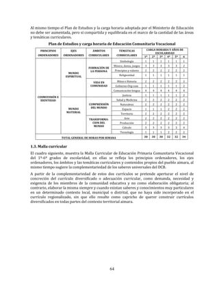 64
Al mismo tiempo el Plan de Estudios y la carga horaria adoptada por el Ministerio de Educación
no debe ser aumentada, pero sí compartida y equilibrada en el marco de la cantidad de las áreas
y temáticas curriculares.
Plan de Estudios y carga horaria de Educación Comunitaria Vocacional
PRINCIPIOS
ORDENADORES
EJES
ORDENADORES
ÁMBITOS
CURRICULARES
TEMÁTICAS
CURRICULARES
CARGA HORARIA Y AÑOS DE
ESCOLARIDAD
1º 2º 3º 4º 5º 6
COSMOVISIÓN E
IDENTIDAD
MUNDO
ESPIRITUAL
FORMACIÓN DE
LA PERSONA
Simbología 1 1 1 1 1 1
Música, danza, juegos 3 3 3 3 3 2
Principios y valores 2 2 2 2 2 2
Religiosidad 1 1 1 1 1 1
VIDA EN
COMUNIDAD
Mitos e Historia 2 2 2 2 2 2
Gobierno-Org-com 1 1 1 1 1 2
Comunicación-lengua 4 4 4 4 4 4
Justicia 1 1 1 1 1 2
MUNDO
MATERIAL
COMPRENSIÓN
DEL MUNDO
Salud y Medicina 2 2 2 2 2 2
Naturaleza 2 2 2 2 2 2
Espacio 1 1 1 2 2 2
Territorio 2 2 2 2 2 2
TRANSFORMA-
CION DEL
MUNDO
Arte 2 2 2 2 2 2
Producción 2 2 2 2 2 2
Cálculo 3 3 3 3 3 4
Tecnología 1 1 1 2 2 2
TOTAL GENERAL DE HORAS POR SEMANA 30 30 30 32 32 34
1.3. Malla curricular
El cuadro siguiente, muestra la Malla Curricular de Educación Primaria Comunitaria Vocacional
del 1º-6º grados de escolaridad, en ellas se refleja los principios ordenadores, los ejes
ordenadores, los ámbitos y las temáticas curriculares y contenidos propios del pueblo aimara, al
mismo tiempo sugiere la complementariedad de los saberes universales del DCB.
A partir de la complementariedad de estos dos currículos se pretende aperturar el nivel de
concreción del currículo diversificado o adecuación curricular, como demanda, necesidad y
exigencia de los miembros de la comunidad educativa y no como elaboración obligatoria; al
contrario, elaborar la misma siempre y cuando existan saberes y conocimientos muy particulares
en un determinado contexto local, municipal o distrital, que no haya sido incorporado en el
currículo regionalizado, sin que ello resulte como capricho de querer construir currículos
diversificados en todas partes del contexto territorial aimara.
 