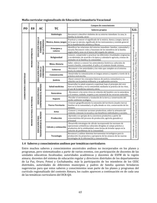 65
Malla curricular regionalizado de Educación Comunitaria Vocacional
PO E0 AC TC
Campos de conocimiento
Saberes propios S.U.
COSMOVISIÓNEIDENTIDAD
MUNDOESPIRITUAL
EDUCACIÓNPARALA
FORMACIÓN
DELAPERSONA
Simbología Reconocer y descifrar símbolos de su entorno inmediato: la casa, la
familia, la escuela, otros
Contenidosdeconocimientosuniversalesapartirdelapropuestadeldiseñocurricularplurinacionaldelministeriode
educaciónenelmarcodelapropuestadelaleyeducativabolivianaAvelinoSiñaniyElizardoPérez
Música, danza, juegos
Practicar y conocer el significado de la música, danza y juegos, épocas
en la que se ejecuta, significado de los instrumentos y sentido general
de la manifestación artística y físicas
Principios y
valores
Identificar las relaciones del entorno inmediato: familiar, comunidad y
escuela. Reconocer roles y funciones de los miembros de la familia
según edad y sexo en el marco del respeto de valores
Religiosidad
Conocer, comprender y practicar las diferentes ritualidades originarias
y occidentales, de acuerdo a la época y calendario agrícola, crianza de
animales en la familia y la comunidad.
EDUCACIÓNPARALA
VIDAENLA
COMUNIDAD
Mitos, Historia
Saber, valorar y conocer los antecedentes históricos culturales de
nuestra familia, comunidad, el ayllu y el contexto donde vivimos.
Gobierno
-Reconocer a las autoridades y los roles que cumplen en el entorno
local y la comunidad.
Comunicación
-Desarrollar la comunicación en lengua aimara y español a través de la
práctica oral-escrita.
Justicia
-Hacer conocer los conceptos básicos de justicia comunitaria y su
relación con la justicia ordinaria y su aplicación correcta
MUNDONATURALOMATERIAL
EDUCACIÓNPARA
COMPRENDERELMUNDO
Salud-medicina
Desarrollar la salud corporal y espiritual, bajo el principio del vivir
bien en la familia y en la comunidad, mediante la práctica de los ritos,
el uso de la medicina natural y otros.
Naturaleza
- Reconocer a los seres vivos en relación del hombre con la naturaleza
y el cosmos, cuidado, respeto y uso racional de los recursos naturales.
Espacio
-Percibir el movimiento y traslación de la tierra y conservación del
medio ambiente ecológico.
Tierra-Territorio
-Conocer geográficamente la extensión del territorio (madre tierra)
familiar en la comunidad y el ayllu donde se vive, conservación de los
mismos.
EDUCACIÓNPARA
TRANSFORMARELMUNDO
Artes
-Conocer y revalorizar acciones productivas, sobre la artesanía del
contexto comunal, la escuela y sus beneficios individuales y sociales.
Producción
-Aprende y se apropia de la conciencia productiva a partir de
conocimientos del proceso de producción, agrícola, ganadera y
artesanal
Cálculo y estimación
-Desarrolla estrategias de cálculo incorporando las nociones de
operaciones aritméticas culturales dirigidas al campo práctico y
productivo de la cotidianidad, como forma de brindar apoyo en la
solución de problemas de la comunidad)
Tecnología
Reconocer y utilizar distintas herramientas tecnológicos para la
producción vía proyectos y apropiarse de los avances de las nuevas
tecnologías de la información y comunicación.
1.4 Saberes y conocimientos andinos por temáticas curriculares
Entre muchos saberes y conocimientos ancestrales andinos no incorporados en los planes y
programas, pero sistematizados a partir de varios eventos, con participación de docentes de las
unidades educativas focalizadas; autoridades académicas y docentes de ESFM de la región
aimara; docentes del sistema de educación regular y directores distritales de los departamentos
de La Paz, Oruro, Potosí y Cochabamba; más la participación de los miembros de los CESC
distritales, autoridades de diferentes municipios y padres de familia quienes brindaron
sugerencias para que estos saberes y conocimientos sean parte de los planes y programas del
currículo regionalizado del contexto Aimara, los cuales aparecen a continuación en de cada una
de las temáticas curriculares del DCR-QA:
 