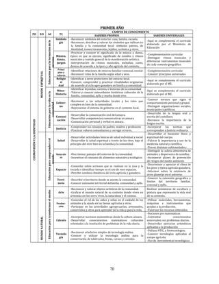 70
PRIMER AÑO
PO EO AC TC
CAMPOS DE CONOCIMIENTO
SABERES PROPIOS SABERES UNIVERSALESCOSMOVISIÓNYLAIDENTIDAD
MUNDOESPIRITUAL
Educaciónparalaformacióndela
persona
Simbolo
gía
-Reconocer símbolos del entorno: casa, familia, escuela.
-Reconocer, descifrar y valorar los símbolos que utilizan en
la familia y la comunidad local: símbolos patrios, de
identidad, íconos tiwanacotas, tejidos, cerámica y otros.
-Aquí se complementa el currículo
elaborado por el Ministerio de
Educación
Música,
danza,
juegos
-Practicar y conocer el significado de la música y danza,
época en que se ejecuta, significado de sonidos y ritmos
musicales y sentido general de la manifestación artística.
-Interpretación de ritmos musicales, melodías, canto,
danzas de acuerdo a la época y año agrícola del contexto.
-Complementación curricular
-Distinguir ritmos musicales y
diferenciar instrumentos musicales
de cada contexto geográfico.
Princi
pios y
valores
-Identificar relaciones de entorno familiar-comunal, escolar
-Reconocer roles de la familia según edad y sexo.
-Complementación curricular
-Conocer principios universales
Religio
si
dad
-Identificar a seres protectores del entorno local.
-Conocer, comprender y practicar ritualidades originarias
de acuerdo al ciclo agro-ganadero en familia y comunidad.
-Aquí se complementa el currículo
elaborado por el ME.
Educaciónparalavidaenla
comunidad
Mitos-
Historia
-Identificar leyendas, cuentos, e historias de la comunidad
-Valorar y conocer antecedentes históricos culturales de la
familia, comunidad, ayllu y marka donde vive.
Aquí se complementa el currículo
elaborado por el ME.
Gobier-
no
-Reconocer a las autoridades locales y los roles que
cumplen en bien de la comunidad.
-Representar el sistema de gobierno en el contexto local.
-Conocer normas que rigen el
comportamiento personal y grupal.
-Distinguir organizaciones sociales,
municipales y políticas.
Comuni
cación
-Desarrollar la comunicación oral del aimara.
-Desarrollar competencias comunicativas en aimara
-Comunicación personal y verbal en aimara.
-Desarrollo de la lengua oral y
escrita del castellano.
-Reconoce la importancia de la
lengua escrita.
Justicia
-Comprender los consejos de padres, madres y profesores
-Practicar valores comunitarios y corregir errores.
-Incorporar las normas que
correspondan a Justicia ordinaria.
MUNDONATURAL
Educaciónparacomprenderrel
mundo
Salud
-Desarrollar actividades básicas de salud individual y social
-Desarrollar la salud espiritual a través de los ritos, bajo el
principio del vivir bien en la familia y la comunidad.
-Desarrollar el bienestar físico y
espiritual del cuerpo.
-Valorar la importancia y uso de la
medicina natural y científica.
-Prever distintas enfermedades.-
Naturale
za
-Discriminar paisajes del entorno de la comunidad.
-Incentivar el consumo de alimentos naturales y ecológicos
-Distinguir la cadena alimentaria de
animales y dispersores de semillas.
-Incorporar planes de prevención
de riesgos del medio ambiente
Espacio
-Comentar sobre acciones que se realizan en la casa y la
escuela e identificar tiempo en el uso de esos espacios.
-Percibir cambios climáticos del ciclo agrícola y ganadero.
-Discriminar y apreciar el clima de
los pisos y época agrícola-ganadera.
-Informar sobre la existencia de
otros planetas en el universo
Terri-
torio
-Describir el territorio donde se asienta la comunidad.
-Conocer extensión territorial defamilia, comunidad y ayllu
-Conocer la extensión geográfica y
límites del territorio familiar,
comunal y ayllu.
Educaciónparatransformarelmedio
Arte
-Reconocer y valorar objetos artísticos de la comunidad.
-Graficar el mundo natural de su contexto donde viven en
armonía con los seres vivos, la naturaleza y el cosmos.
Realizar miniaturas de escultura y
pintura que represente la vida real
de su contexto.
Produc-
ción
-Comentar el rol de los niños y niñas en el cuidado de los
animales y la ayuda en las faenas agrícolas y otras.
-Participar en las actividades agropecuarias, artesanales,
comerciales y otros para aprender de la vida y para la vida.
-Utilizar materiales, herramientas,
máquinas e instrumentos que
ayudan a la producción.
-Valorizar los recursos obtenidos.
Cálculo
-Incorporar nociones matemáticas desde la cultura aimara.
-Desarrollar conocimientos matemáticos culturales
orientados a la resolución de problemas de la vida diaria.
-Nociones pre matemáticas
-Contrastar conocimientos
universales con problemas diarios.
-Desarrollar ejercicios aritméticos
aplicadas a la producción
Tecnolo
gía
-Reconocer artefactos simples de tecnología andina.
-Conocer y utilizar la tecnología andina para la
conservación de tubérculos, frutas, carnes y cereales.
-Utilizar NTIC, y biotecnologías.
-Conocer tecnologías aplicadas al
campo agrícola.
-Uso de herramientas tecnológicas
 