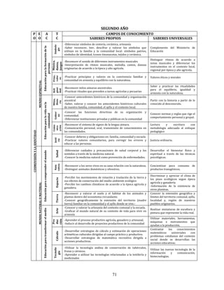 71
SEGUNDO AÑO
P
O
E
O
A
C
T
C
CAMPOS DE CONOCIMIENTO
SABERES PROPIOS SABERES UNIVERSALES
COSMOVISIÓNYLAIDENTIDAD
MUNDOESPIRITUAL
Educaciónparalaformacióndela
persona
Simbolo
gía
-Diferenciar símbolos de cestería, cerámica, artesanía
-Saber reconocer, leer, descifrar y valorar los símbolos que
utilizan en la familia y la comunidad local: símbolos patrios,
símbolos de identidad, íconos tiwanacotas, tejidos y cerámica.
Complemento del Ministerio de
Educación
Música,
danza,
juegos -Reconocer el sonido de diferentes instrumentos musicales
-Interpretación de ritmos musicales, melodía, cantos, danzas
originarias de acuerdo a la época y año agrícola.
Distinguir ritmos de acuerdo a
notas musicales y diferenciar los
instrumentos en el contexto local,
regional por época y año agrícola.
Princ,
valor
es
-Practicar principios y valores en la convivencia familiar y
comunidad en armonía y equilibrio con la naturaleza.
Valores éticos y morales
Reli
giosi
dad
-Reconocer mitos aimaras ancestrales.
-Practicar rituales que preceden a tareas agrícolas y pecuarias
Saber y practicar las ritualidades
para el equilibrio, igualdad y
armonía con la naturaleza.
Educaciónparalavidaenla
comunidad
Mitos,
Histo
ria
-Conocer antecedentes históricos de la comunidad y organización
ancestral
-Saber, valorar y conocer los antecedentes históricos culturales
de nuestra familia, comunidad, el ayllu y el contexto local.
Partir con la historia a partir de lo
conocido al desconocido.
Gobier
no
-Conocer las funciones directivas de su organización y
comunidad.
-Diferenciar instituciones privadas y públicas en la comunidad
Conocer normas y reglas que rige el
comportamiento personal y grupal.
Comu
nica
çción
-Reconocer el sistema de signos de la lengua aimara.
-Comunicación personal, oral, transmisión de conocimientos en
las comunidades.
Lectura y escritura con
metodología adecuada al enfoque
pedagógico
Justi
cia
-Conocer deberes y obligaciones en: familia, comunidad y escuela
-Practicar valores comunitarios, para corregir los errores y
educar a las personas.
Justicia ordinaria.
MUNDONATURALOMATERIAL
Educaciónparacomprenderelmundo
Salud
-Diferenciar cuidados y precauciones de salud corporal y los
sentidos a través de la medicina natural.
-Conocer la medicina natural como prevención de enfermedades.
Desarrollar el bienestar físico y
espiritual a través de las técnicas
psicológicas.
Natu
raleza
-Reconocer a los seres vivos en su sana relación con la naturaleza.
-Distinguir animales domésticos y silvestres.
Concientizar poco consumo de
productos transgénicos.
Espacio
-Percibir los movimientos de rotación y traslación de la tierra y
sus efectos de conservación del medio ambiente ecológico
-Percibir los cambios climáticos de acuerdo a la época agrícola y
ganadera.
Discriminar y apreciar el clima de
los pisos ecológicos segun época
agrícola y ganadería
-Información de la existencia de
otros planteas.
Tierra
-Reconocer y valorar el suelo y el hábitat de los animales y
plantas dentro del ecosistema circundante.
-Conocer geográficamente la extensión del territorio (madre
tierra) familiar en la comunidad y el ayllu donde se vive.-
Conocer la extensión geográfica y
límites del territorio comunal, ayllu,
localidad y, región de nuestros
pueblos originarios.
Educaciónparatransformarelmedio
Arte
-Conocer y valorar la artesanía del contexto comunal y la escuela.
-Graficar el mundo natural de su contexto de vida para vivir en
armonía
Realizar miniaturas de escultura y
pintura que represente la vida real.
Pro
duc
ción
-Aprender el proceso productivo agrícola, ganadero y artesanal.
-Inducir al desarrollo de proyectos productivos de la comunidad
Utilizar materiales, herramientas,
máquinas e instrumentos que
ayudan a la producción.
Cálculo
-Desarrollar estrategias de cálculo y estimación de operaciones
aritméticas culturales dirigidas al campo práctico y productivo.
-Desarrollar estrategias de matemática recreativa dirigida a
acciones productivas.
Contrastar los conocimientos
matemáticos universales con
problemas cotidianos del contexto
social donde se desarrollan las
acciones educativas.
Tecnolo
gía
-Utilizar la tecnología andina de conservación de tubérculos,
frutas y cárnicos.
-Aprender a utilizar las tecnologías relacionadas a la textilería y
medicinales
Utilizar las nuevas tecnología de la
información y comunicación,
biotecnologías.
 