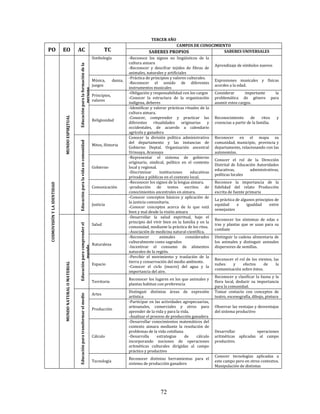 72
TERCER AÑO
PO EO AC TC
CAMPOS DE CONOCIMIENTO
SABERES PROPIOS SABERES UNIVERSALESCOSMOVISIÓNYLAIDENTIDAD
MUNDOESPIRITUAL
Educaciónparalaformacióndela
persona
Simbología -Reconoce los signos no lingüísticos de la
cultura aimara
-Reconocer y descifrar tejidos de fibras de
animales, naturales y artificiales
Aprendizaje de símbolos nuevos
Música, danza,
juegos
-Práctica de principios y valores culturales.
-Reconocer el sonido de diferentes
instrumentos musicales
Expresiones musicales y físicas
acordes a la edad.
Principios,
valores
-Obligación y responsabilidad con los cargos
-Conocer la estructura de la organización
indígena, deberes
Considerar importante la
problemática de género para
asumir estos cargos.
Religiosidad
-Identificar y valorar prácticas rituales de la
cultura aimara.
-Conocer, comprender y practicar las
diferentes ritualidades originarias y
occidentales, de acuerdo a calendario
agrícola y ganadera
Reconocimiento de ritos y
creencias a partir de la familia.
Educaciónparalavidaencomunidad
Mitos, Historia
Conocer la división política administrativa
del departamento y las instancias de
Gobierno Deptal. Organización ancestral
Urinsaya, Aransaya
Reconocer en el mapa su
comunidad, municipio, provincia y
departamento, relacionando con las
autonomías.
Gobierno
-Representar el sistema de gobierno
originario, sindical, político en el contexto
local y regional.
-Discriminar instituciones educativas
privadas y públicas en el contexto local.
Conocer el rol de la Dirección
Distrital de Educación Autoridades
educativas, administrativas,
políticas locales
Comunicación
-Reconocer los signos de la lengua aimara.
-producción de textos escritos de
conocimientos ancestrales en aimara.
Reconoce la importancia de la
fidelidad del relato Producción
escrita de fuente primaria
Justicia
-Conocer conceptos básicos y aplicación de
la justicia comunitaria.
-Conocer conceptos acerca de lo que está
bien y mal desde la visión aimara
La práctica de algunos principios de
equidad e igualdad entre
semejantes
MUNDONATURALOMATERIAL
Educaciónparacomprenderel
mundo
Salud
-Desarrollar la salud espiritual, bajo el
principio del vivir bien en la familia y en la
comunidad, mediante la práctica de los ritos.
-Asociación de medicina natural-científica.
Reconocer los síntomas de edas e
iras y plantas que se usan para su
combate
Naturaleza
-Reconocer animales considerados
culturalmente como sagrados
-Incentivar el consumo de alimentos
naturales de la región.
Distinguir la cadena alimentaria de
los animales y distinguir animales
dispersores de semillas.
Espacio
-Percibir el movimiento y traslación de la
tierra y conservación del medio ambiente.
-Conocer el ciclo (macro) del agua y la
importancia del aire.
Reconocer el rol de los vientos, las
nubes y efectos de la
contaminación sobre éstos.
Territorio
Reconocer los lugares en los que animales y
plantas habitan con preferencia
Reconocer y clasificar la fauna y la
flora local, deducir su importancia
para la comunidad.
Educaciónparatransformarelmedio
Artes
Distinguir distintas áreas de expresión
artística
Tomar contacto con conceptos de
teatro, escenografía, dibujo, pintura
Producción
-Participar en las actividades agropecuarias,
artesanales, comerciales y otros para
aprender de la vida y para la vida.
-Analizar el proceso de producción ganadera
Observar las ventajas y desventajas
del sistema productivo
Cálculo
-Desarrollar conocimientos matemáticos del
contexto aimara mediante la resolución de
problemas de la vida cotidiana
-Desarrolla estrategias de cálculo
incorporando nociones de operaciones
aritméticas culturales dirigidas al campo
práctico y productivo
Desarrollar operaciones
aritméticas aplicadas al campo
productivo.
Tecnología
Reconocer distintas herramientas para el
sistema de producción ganadero
Conocer tecnologías aplicadas a
este campo pero en otros contextos.
Manipulación de distintas
 
