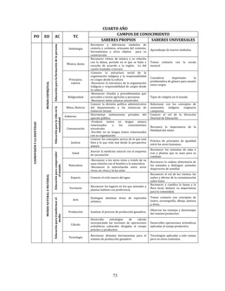73
CUARTO AÑO
PO EO AC TC
CAMPOS DE CONOCIMIENTO
SABERES PROPIOS SABERES UNIVERSALES
COSMOVISIÓNYLAIDENTIDAD
MUNDOESPIRITUAL
Educaciónparalaformacióndelapersona
Simbología
Reconocer y diferenciar símbolos de
cestería y cerámica, artesanía del contexto,
herramientas y otros objetos para su
construcción
Aprendizaje de nuevos símbolos.
Música, danza
Reconocer ritmos de música y su relación
con la danza, periodo en el que se baila o
escucha de acuerdo a la región. Lo del
cuarto trasladar a tercero
Tomar contacto con la escala
musical
Principios,
valores
-Conocer la estructura social de la
organización indígena y la responsabilidad
en cargos desde la cultura
-Reconocer la estructura de la organización
indígena y responsabilidad de cargos desde
la cultura.
Considerar importante la
problemática de género para asumir
estos cargos.
Religiosidad
-Reconocer rituales y procedimientos que
preceden a tareas agrícolas y pecuarias
-Reconocer mitos aimaras ancestrales
Tipos de religión en el mundo
Educaciónparalavidaenla
comunidad
Mitos, Historia
Conocer la división política administrativa
del departamento y las instancias de
Gobierno Dental.
Relacionar con los conceptos de
autonomía indígena originario
campesina
Gobierno
Discriminar instituciones privadas del
aparato público
Conocer el rol de la Dirección
Distrital de Educación
Comunicación
-Producir textos en lengua aimara
relacionados a los conocimientos
ancestrales
-Escribir en su lengua textos relacionados
con su organización
Reconoce la importancia de la
fidelidad del relato
Justicia
Conocer los conceptos acerca de lo que está
bien y lo que está mal desde la perspectiva
aimara
Práctica de principios de igualdad
entre los seres humanos.
MUNDONATURALOMATERIAL
Educaciónparacomprender
elmundo
Salud
Asociar la medicina natural con el esquema
de vacunación
Reconocer los síntomas de edas e
iras y plantas que se usan para su
combate
Naturaleza
-Reconocer a los seres vivos a través de su
sana relación con el hombre y la naturaleza
-Reconocer la interrelación entre seres
vivos, no vivos y la luz solar
Reconocer la cadena alimentaria de
los animales y distinguir animales
dispersores de semillas
Espacio Conocer el ciclo macro del agua
Reconocer el rol de los vientos, las
nubes y efectos de la contaminación
sobre éstos
Territorio
Reconocer los lugares en los que animales y
plantas habitan con preferencia
Reconocer y clasifica la fauna y la
flora local, deducir su importancia
para la comunidad.
Educaciónparatransformarel
medio
Arte
Distinguir distintas áreas de expresión
artística
Tomar contacto con conceptos de
teatro, escenografía, dibujo, pintura
y otros.
Producción Analizar el proceso de producción ganadera.
Observar las ventajas y desventajas
del sistema productivo
Cálculo
Desarrolla estrategias de cálculo
incorporando las nociones de operaciones
aritméticas culturales dirigidas al campo
práctico y productivo
Desarrollar operaciones aritméticas
aplicadas al campo productivo.
Tecnología
Reconocer distintas herramientas para el
sistema de producción ganadero
Tecnologías aplicadas a este campo
pero en otros contextos.
 