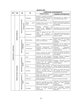 74
QUINTO AÑO
PO EO AC TC
CAMPOS DE CONOCIMIENTO
SABERES PROPIOS SABERES UNIVERSALES
COSMOVISIÓNYLAIDENTIDAD
MUNDOESPIRITUAL
Educaciónparalaformación
delapersona
Simbología
Reconocer y descifrar los símbolos
de culturas vecinas: Quechuas, Uros,
Chipeyas y otros cercanos al
entorno cultural aimara
Reconocimiento de símbolos de
otras culturas del país y otros.
Música, danza,
juegos
Componer letras para los ritmos
que musicales que conoce
Práctica de expresiones artísticas y
físicas a partir de las destrezas de
los educandos.
Principios, valores
Reconocer instancias de
articulación de organizaciones
sociales: CSUTCB, CONAMAQ y
CNMCB-BS
Aprendizaje de los valores morales
y éticos practicadas en la sociedad
Religiosidad
Valorar la práctica de ritos y
práctica de creencias y
espiritualidades conocidas dentro la
comunidad
Comparación de prácticas de ritos y
creencias en la casa, comunidad, el
pueblo y la ciudad.
Educaciónparalavidaenla
comunidad
Mitos, Historia
Conocer el origen de la cultura
aimara y sus antecesores.
Reconocer la verdadera historia del
pueblo aimara y sus aportes
científicos y tecnológicos a la
humanidad.
Gobierno
Conocer el Estado Plurinacional de
Bolivia.
Relacionar con los poderes del
Estado, democracia y desarrollo
Comunicación
Desarrollar perfectamente las
habilidades de la lengua aimara y
castellano.
Desarrollar competencias
comunicativas y lingüísticas del
aimara y quechua.
Justicia
Conocer y practicar los valores y
principios de la cultura aimara.
Conocer las nociones de justicia y
leyes del Estado que favorecen la
causa indígena
MUNDONATURALOMATERIAL
Educaciónparacomprenderel
mundo
Salud
Desarrollar la salud corporal y
alimentaria junto a la salud pública.
Distinguir alimentos energéticos,
formadores y protectores.
Naturaleza
Reconocer los recursos naturales y
el uso racional de los mismos,
existentes en los diferentes
contextos geográficos del país.
Considerar importante las áreas
protegidas y áreas naturales de
manejo integrado
Espacio
Reflexionar sobre procesos de
contaminación del medio ambiente
Recibir información sobre sistemas
de cómo combatir la contaminación
Territorio
Reconocer la importancia de la
tierra y territorio para los
habitantes de un ayllu, la escuela y
la comunidad
Adoptar una actitud crítica para el
uso racional de los recursos
naturales dentro del territorio.
Educaciónparatransformarel
medio
Arte
Adopta una forma de expresión
propia (escrita, gráfica u otra)
Practicar y desarrollar la práctica
del arte libremente.
Producción
Analiza el proceso de la producción
técnica-tecnológica
Conocer nociones de mercadeo
Cálculo
Desarrollar estrategias de cálculo
desde la cultura EN TODAS LAS
ACTIVIDADES ESCOLARES
. Aprender a usar herramientas de
cálculo para tomar decisiones:
promedios, porcentajes.
Proporcionalidades
Tecnología
Rescatar las tecnologías de otras
culturas y las conocidas
universalmente
Conocer tecnologías avanzadas
para diferentes rubros de la
producción.
 
