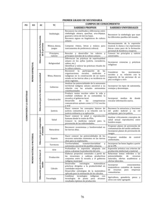 76
PRIMER GRADO DE SECUNDARIA
PO EO AC TC CAMPOS DE CONOCIMIENTO
SABERES PROPIOS SABERES UNIVERSALESCOSMOVISIÓNYLAIDENTIDAD
MUNDOESPIRITUAL
Educaciónparalaformación
delapersona
Simbología
Reconocer las similitudes y diferencias entre
simbología aimara, quechua, uru-chipaya,
guaraní y otros de tierras bajas.
Reconoce signos no lingüísticos de cultura
aimara
Reconocer la simbología que usan
los diferentes pueblos del mundo.
Música, danza,
juegos
Compone ritmos, letras y música para
instrumentos de preferencia cultural.
Reconocimiento de la expresión
musical, la danza y las expresiones
físicas como para de la formación
personal de hombres y mujeres.
Principios,
valores
Rescatar y desarrollar los valores y
principios morales de la cultura aimara
Conocer los principios y valores
universales.
Religiosidad
Diferenciar las prácticas de espiritualidad
aimara en los ayllus (yatiris, curanderos,
sabios, etc.)
Identificar y valorar las prácticas rituales de
la cultura aimara.
Incorporar creencias y prácticas
religiosas
Educaciónparalavidaenlacomunidad
Mitos, Historia
Reconocer la participación de las
organizaciones sociales, sindicales e
indígenas en la construcción de un nuevo
estado en las tierras altas y su incidencia en
otras regiones.
Considerar los movimientos
sociales y su relación con la
migración de las personas de un
piso ecológico a otro
Gobierno
Analizar las potencialidades de la autonomía
territorial indígena aimara ancestral y su
relación con las actuales autonomías
constitucionales
Incorporar los tipos de autonomía,
ventajas y desventajas.
Comunicación
Producir textos escritos sobre la vida y
realidad cotidiana de su comunidad, la
escuela y el gobierno local.
Desarrollo de las competencias
comunicativas aymara como L1 Y L2 escrito
y oral
Incorporar medios de donde
rescatar información nueva.
Justicia
Hacer conocer los conceptos básicos de
justicia comunitaria y su relación con la
justicia ordinaria y su aplicación
Reconoce la estructura y funciones
del poder Judicial y su rol
excluyente para los pobres.
MUNDONATURALOMATERIAL
Educaciónparacomprender
elmundo
Salud
Hacer conocer la salud y reproducción
humana desde la visión de PIOs.
Conocer la medicina natural para la
prevención de las enfermedades.
Analizar críticamente conceptos de
salud sexual reproductiva entre
hombre-mujer.
Naturaleza
Reconocer ecosistemas y biodiversidad en
las tierras altas.
Proponer planes de prevención de
contaminación del medio ambiente.
Incorporar planes de prevención de
riesgos
Espacio
Hacer conocer las potencialidades de los
recursos naturales existentes en las tierras
altas para su explotación.
Proponer medidas de control
ambientales.
Territorio
Territorialidad, transterritorialidad y
autonomía ancestral de pueblos aimaras.
Incorporar las bases legales a partir
de la CPE.
Educaciónparatransformarel
medio
Arte
Profundizar la expresión adoptada con
miras a alcanzar la producción del arte.
Expresión artística con criterios de
producción intelectual y material
Producción
Elaborar proyectos comunales a partir de
las vocaciones y cadenas productivas
conjuntas entre la escuela y el gobierno
indígena municipal
Relacionar temas referidos a las
potencialidades de recursos
naturales, ofertas académicas y
ofertas laborales.
Cálculo
Desarrollar estrategias matemáticas
prácticas dirigidas a la productividad en
cantidades mayores
Desarrollar estrategias de la matemática
aplicada para la estimación de los cálculos.
Incorporar conocimientos
matemáticos contables de manejo
de recursos para empresas
comunitarias.
Tecnología
Combinar tecnologías indígenas con
tecnologías de punta para alcanzar
resultados óptimos de producción
Agricultura, ganadería, pesca y
otros con valor agregado
 