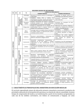 77
SEGUNDO GRADO DE SECUNDARIA
PO EO AC TC
CAMPOS DE CONOCIMIENTO
SABERES PROPIOS SABERES UNIVERSALESCOSMOVISIÓNYLAIDENTIDAD
MUNDOESPIRITUAL
Educaciónparala
formación
delapersona
Simbología Reconocer la función social de la simbología en
cada pueblo.
Reconocer la función social de la
simbología en las diferentes culturas.
Música,
danza
Componer ritmos, letra y música con
instrumentos de viento, cuerda y percusión, así
como danzas estilísticos a partir de la cultura.
Incorporar expresiones creativas
extra culturales.
Principios,
valores
Analizar críticamente los valores y principios
culturales propios y los valores occidentales
incorporados en el transcurrir del tiempo.
Incorporar los conceptos de intra-
interculturalidad
Religiosidad
Conocer la importancia de la práctica de la
espiritualidad como la máxima relación del
hombre con la naturaleza y el cosmos.
Diferenciar las prácticas religiosas y
comprar las creencias de la sociedad
urbana y rural (hibridación)
Educaciónparalavidaen
comunidad
Mitos,
Historia
Investigar sobre la verdadera historia pasada de
los pueblos andinos, su administración, política,
economía, social y cultural
Incorporar temáticas de
Investigación, del pasado histórico de
los aimaras, quechuas, su lengua y
otras.
Gobierno
Reconocer potencialidades y limitaciones del
gobierno comunitario indígena aimara
Incorporar las cartas orgánicas
municipales, estatutos autonómicos y
otras normas en proceso de
construcción.
Comunicación
Desarrollar competencias comunicativas y
lingüísticas en las dos lenguas y analizar
críticamente la inter comunicación de los
hablantes.
Incorporar el uso del metalenguaje en
el desarrollo de las sesiones de clase.
Justicia
Comparar los principios básicos de la práctica
de la justicia comunitaria con los de la justicia
ordinaria.
Evaluar el sistema de administración
de justicia excluyente que se practica
MUNDONATURALOMATERIAL
Educaciónparacomprender
elmundo
Salud
Hacer conoce aspectos básicos del cuidado y
desarrollo infantil desde la cultura aimara
Incorporar nociones elementales
sobre el crecimiento y desarrollo del
niño (a) y conocimientos básicos de
primeros auxilios
Naturaleza
Reconocer potencialidades de seguridad
alimentaria con productos culturalmente
conocidos y derecho a la alimentación.
Incorporar temáticas relacionadas
con alimentos ecológicos.
Espacio
Geografía humana y su relación con los recursos
naturales del contexto de tierras altas.
Proponer medidas de control del
medio ambiente y cuidado de la
naturaleza.
Territorio
Territorio indígena, territorio originario,
autonomía territorial, colonización de territorios
y propiedades campesinas.
Respaldar con documentos legales de
propiedad campesina, indígena y
originaria.
Educaciónparatransformar
elmedio
Arte
Incursionar en la producción masiva de
productos de artesanía, así como de artes
plásticas que generen recursos a la comunidad,
al municipio y al país.
Incorporar temas y herramientas
útiles para desarrollar la expresión
artística en sus diferentes niveles.
Producción
Ejecutar proyectos de desarrollo comunal para
solucionar las necesidades, dificultades y
problemas sentidos en las comunidades, mismos
que permitan generar recursos a la misma
comunidad o empresa comunal.
Incorporar recursos económicos y
tecnología de punta para alcanzar la
producción esperada con valor
agregado.
Cálculo
Desarrollar las matemáticas aplicadas a la
producción y productividad.
Incorporar nociones básicas de
matemáticas financieras y contables
Tecnología
Investigar las potencialidades de recursos
naturales dirigidos a la producción agrícola,
ganadera, técnica-tecnológica
Recibir información sobre NTIC
dirigidos al campo productivo en el
mundo.
2. CARACTERÍSTICAS PRINCIPALES DEL SUBSISTEMA DE EDUCACIÓN REGULAR
El currículo regionalizado aimara de educación primaria comunitaria vocacional y productiva da
prioridad a educación de la formación de la persona y su relación de vida en comunidad, al mismo
tiempo de comprensión del medio y su transformación a partir de las temáticas programadas en
cada uno de los ámbitos curriculares, con énfasis en comunicación y lenguaje, así como
 