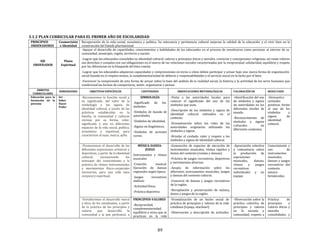 89
3.1.2 PLAN CURRICULAR PARA EL PRIMER AÑO DE ESCOLARIDAD
PRINCIPIOS
ORDENADORES
Cosmovisión
e Identidad
Recuperación de la vida social, económica y política. Su relevancia y pertinencia cultural mejoran la calidad de la educación y el vivir bien en la
construcción del Estado plurinacional
EJE
ORDENADOR
Plano
Espiritual
-Apoyar el desarrollo de capacidades, conocimientos y habilidades de los educandos en el proceso de constituirse como personas al interior de su
comunidad, municipio, región, territorio y nación.
-Lograr que los educandos consoliden su identidad cultural, valores y principios éticos y morales, creencias y concepciones religiosas, así como valoren
sus derechos y cumplan con sus obligaciones en el marco de las relaciones sociales caracterizadas por la reciprocidad, solidaridad, equilibrio y respeto
por las diferencias en la búsqueda del bien común.
-Lograr que los educandos adquieran capacidades y comprensiones en torno a cómo deben participar y actuar bajo una nueva forma de organización
social basada en el respeto mutuo, la complementariedad de deberes y responsabilidades y el servicio social en la lucha por el bien.
-Favorecer la comprensión de esta forma de actuar sobre la base del análisis de la realidad social, la historia y la actividad de los seres humanos que
condicional las formas de comportarse, sentir, organizarse y pensar.
ÁMBITOS
CURRICULARES
DIMENSIONES OBJETIVOS ESPECÍFICOS CONTENIDOS ORIENTACIONES METODOLÓGICAS VALORACIÓN DE RESULTADO
Educación para la
formación de la
persona
Ser
Saber
Hacer
Poder
-Reconocemos la función social y
su significado, del valor de la
simbología y los signos de
identidad cultural, a través de las
prácticas establecidas en la
familia, la comunidad y culturas
vecinas por su forma, color,
significado y uso en diferentes
espacios de la vida social, política,
económica y espiritual, para
caracterizar al suyu, marca, ayllu.
SIMBOLOGÍA
-Significado de los
símbolos
-Símbolos de mando de
autoridades.
-Símbolos de identidad.
-Signos no lingüísticos.
-Símbolos de acciones
varias.
-Visita a las autoridades locales para
conocer el significado del uso de los
símbolos que usan.
-Descripción de los símbolos y signos de
identidad cultural utilizados en el
contexto.
-Dramatización sobre los roles de las
autoridades originarias utilizando los
símbolos y signos.
-Brindar el cuidado, valor y respeto a los
símbolos y signos de identidad cultural.
-Identificación del uso
de símbolos y signos
de autoridades en los
diferentes niveles de
mando.
-Reconocimiento de
símbolos y signos
culturales en
diferentes contextos.
-Demuestra
actitudes
positivas frente
al uso de los
símbolos y
signos de
identidad
cultural.
-Promovemos el desarrollo de las
diferentes expresiones artísticas y
deportivas, a partir de la identidad
cultural, reconociendo los
mensajes del conocimiento y la
práctica de ritmos instrumentales
y movimientos físico-corporales
necesarios, para una vida sana
corporal y espiritual.
MÚSICA-DANZA-
JUEGO
Instrumentos y ritmos
musicales
-Creación musical.
Ejecución de danzas
regionales según época.
-Juegos recreativos
andinos
-Actividad física.
-Práctica deportiva
-Generación de espacios de ejecución de
instrumentos musicales, ritmos rápidos y
lentos del contexto (rondas y danzas)
-Práctica de juegos recreativos, deportivos
y movimientos diversos.
-Acopio de información sobre los
diferentes instrumentos musicales, juegos
y danzas del contexto cultural.
-Concurso de danzas y juegos recreativos
de la región.
-Recopilación y preservación de música,
danza y juegos de la región.
-Apreciación colectiva
y comunitaria sobre
la producción de
expresiones
musicales, danzas,
ritmos y juegos
recreativas
individuales y en
equipo
Conocimiento y
uso de
instrumentos
musicales,
danzas y juegos
recreativos del
contexto
aimara
fortalecidos.
-Fortalecemos el desarrollo moral
y ético de los estudiantes, a partir
de la práctica de los principios y
valores que desarrolla la
comunidad a la que pertenece, a
PRINCIPIOS-VALORES
-Reciprocidad,
complementariedad,
equilibrio y otros que se
practican en la vida
-Dramatización de un hecho social de
práctica de principios y valores de la vida
cotidiana (irpaqa, utachawi)
-Observación y descripción de actitudes,
-Observación sobre la
práctica colectiva de
principios y valores
en la escuela y
comunidad; respeto a
Práctica de
principios y
valores éticos y
morales
consolidados y
 