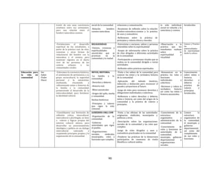 90
través de una sana convivencia
armónica entre sus semejantes,
para una relación entre el
hombre-naturaleza-cosmos.
social de la comunidad.
-Relación hombre-
cosmos-naturaleza.
relaciones y comunicación.
-Reuniones de reflexión sobre la relación
hombre-naturaleza-cosmos y la práctica
de usos y costumbres.
-Reflexiones sobre la práctica de
principios y valores éticos y morales.
la vida individual,
social en relación a la
naturaleza y cosmos.
fortalecidos
-Fortalecemos el desarrollo
espiritual de los estudiantes, a
partir de la práctica real, de ritos,
creencias y otras formas de
relacionarse del hombre con la
naturaleza y el cosmos, para
mantener vigentes en el diario
vivir de las personas, de los
centros urbanos y las
comunidades rurales.
RELIGIOSIDAD
-Valores, creencias y
espiritualidades
ancestrales que se
practican en la
comunidad y la ciudad.
-Entrevistas a ancianos, sabios y personas
entendidas sobre la espiritualidad
-Acopio de información sobre la práctica
de ritos dirigidos a diferentes actividades
de la comunidad.
-Participación a ceremonias rituales que se
realiza en la comunidad dirigido a varias
actividades.
-Reflexión sobre prácticas espirituales.
-Observación a la
práctica que los
estudiantes realizan
sobre la
espiritualidad y
ritualidad
Conoce y Practica
las
potencialidades
de espiritualidad
desde la cultura
Educación para
la vida en
comunidad
-Ser
-Saber
-Poder
-Hacer
-Valoramos la conciencia histórica,
el sentimiento de pertenencia a su
grupo sociocultural, la seguridad
personal y la autoestima,
analizando, rescatando y
reflexionando mitos e historias de
la familia y la comunidad,
promoviendo el desarrollo de la
interculturalidad, para fortalecer
la identidad cultural.
MITOS, HISTORIA.
-La familia y la
comunidad.
-Derechos y deberes.
-Historia real.
-Mitos ancestrales
-Origen del ayllu, marka
y comunidad.
Hechos históricos
-Principios y valores
que rigen la vida
comunal.
-Visita a los sabios de la comunidad para
conocer los mitos y la verdadera historia
de la comunidad.
-Aplicación del método histórico,
inducción y deducción para reconocer el
pasado y proyectarse al futuro.
-Juego de roles para reconocer derechos y
obligaciones individuales y colectivas.
-Reflexiona a sobre derechos y deberes,
mitos e historia, así como del origen de la
comunidad y la práctica de valores y
principios.
-Demuestran en la
práctica los roles y
funciones
individuales y
colectivos.
-Reconoce y valora la
verdadera historia
así como los mitos e
historia ancestrales.
Conocimiento
sobre mitos e
historia,
derechos y
deberes y
práctica de
valores y
principios
fortalecidos.
-Consolidamos una formación de
reflexión crítica, intracultural,
intercultural y plurilingüe, en base
a valores y lógicas propias del
entorno cultural aimara, para
desarrollar un posicionamiento
ideológico y político en un dialogo
intercultural, valorando y
respetando principios propios y la
organización de la comunidad.
GOBIERNO-ORG-COM
-Organización de la
comunidad.
-Gobierno y
autoridades que rigen
el pueblo.
-Organizaciones
sociales, sindicales,
municipales, roles y
funciones que cumplen.
-Visita a las oficinas de las autoridades
originarias, sindicales, municipales y
políticas y otros.
-Descripción sobre las organizaciones
sociales de la comunidad y los roles que
cumplen.
-Juego de roles dirigidos a usos y
costumbres practicados en la comunidad
-Ponderar las prácticas de la democracia
participativa de consensos de visión
filosófica y cultural andina.
-Conocimiento de la
estructura
organizativa y
administración de la
comunidad.
-Conocimiento de
roles y funciones de
autoridades de la
comunidad,
municipio, gobierno
departamental y
organizaciones
sociales.
Conoce la
estructura
organizativa de
la comunidad,
el municipio y
gobierno
departamental,
así como del
cumplimiento
de sus roles y
funciones.
 