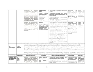 91
-Fortalecemos la identidad
cultural lingüística, desarrollando
capacidades, habilidades y
destrezas comunicativas, orales y
escritas, en lengua materna (L1), a
través de la producción de textos,
narración de cuentos, leyendas,
dramatizaciones, para contribuir
al desarrollo de la identidad
cultural de la comunidad.
COMUNICACIÓN Y
LENGUA
-Cuentos, leyendas,
poesías ancestrales
-Producción de textos
orales y escritos
-Composición,
narración y
dramatización.
-Narración de un texto libre sobre la vida
cotidiana.
-Comunicación y diálogo entre actores
educativos (maestro-estudiante)sobre la
lengua materna
-Niñas-niños producen de forma oral y
escrita textos varios.
-Desarrollo paulatino de competencias
comunicativas y lingüísticas
-Observación del
manejo de las
destrezas lingüísticas
(hablar, escuchar,
leer, escribir)
-Manejo adecuado de
las normas
gramaticales
Practica la
expresión oral
y escrita dentro
de las normas
gramaticales y
comunicativas
Valoramos los principios ético-
morales, respetando normas, usos
y costumbres que rige en la
comunidad, analizando las
prácticas de convivencia pacífica y
respeto a las personas,
establecidos por el Estado y la
comunidad
JUSTICIA
-Normas, reglamentos,
leyes del Estado
Plurinacional y normas
propias que rige en la
comunidad local, el
ayllu, marka, la ciudad.
-Visita a diferentes autoridades del pueblo
a objeto de conocer normas y reglamentos
que rigen la vida social de la comunidad.
-Entrevista a los sabios y ancianos sobre la
práctica de la justicia comunitaria y otras
normas vigentes practicadas en la familia-
comunidad, el ayllu, la marka.
-Descripción y sistematización de la
información sobre normas que rigen la
vida comunitaria del ayllu y marka.
-Dramatización de roles y funciones de
una autoridad originaria y del contexto
para afianzar normas y leyes existentes.
-Reflexión sobre las prácticas de normas
que rigen desde la justicia comunitaria y
ordinaria.
-Observación de
actitudes de respeto a
normas y el
cumplimiento de
deberes y derechos.
-Diferenciar la
práctica de las
normas de justicia
comunitaria y justicia
ordinaria.
Conoce las
normas de
justicia
comunitaria y
ordinaria.
EJE
ORDENADOR
Plano
Material
-Desarrollar las competencias de aprendizaje de los educandos, incrementando el repertorio de conocimientos y de información, de modo que estén en
condiciones de generar explicaciones amplias e integrales en torno a fenómenos naturales y los producidos por la actividad de seres humanos
-Apoyar el desarrollo de la capacidad de análisis de los fenómenos naturales basada en las características del saber indígena, a fin de que los educandos
logren integrar conocimiento-acción-producción y sean capaces de analizar la complejidad de los fenómenos y proceso.
-Desarrollar capacidades y habilidades relacionadas con la actividad productiva como parte del aprendizaje escolar en el marco de la conservación del
manejo y de la defensa de los recursos.
-Articular la teoría como un proceso de aprendizaje y de enseñanza promoviendo el desarrollo de competencias, de habilidades y destrezas para que
los estudiantes se desenvuelvan eficientemente y aporten a la sociedad con conocimientos y productividad, según su inclinación vocacional.
ÁMBITOS
CURRICULARES
DIMENSIONES OBJETIVOS ESPECÍFICOS CONTENIDOS ORIENTACIONES METODOLÓGICAS VALORACIÓN DE RESULTADO
Educación para
la comprensión
del mundo
Ser
Saber
Poder
Hacer
-Asumimos la responsabilidad de
la salud integral del ser humano,
mediante el conocimiento de la
medicina natural y la importancia
del consumo de alimentos
naturales, a través de la práctica y
SALUD Y MEDICINA
-El cuerpo humano
-Salud personal y
social.
-Consumo de alimentos ecológicos para
una buena salud del cuerpo humano.
-Descripción de alimentos protectores
(animal-vegetal-mineral) que favorecen al
cuerpo humano.
-Conocimiento sobre
el cuidado de la salud
del cuerpo humano.
-Conocimiento sobre
el uso adecuado de las
Conoce la
importancia de
los alimentos
ecológicos y la
utilidad de las
plantas
 