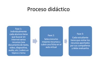 Proceso didáctico 