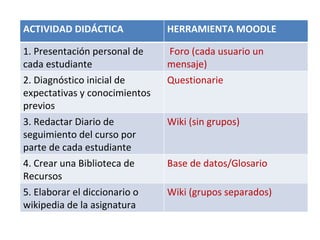 ACTIVIDAD DIDÁCTICA HERRAMIENTA MOODLE 1. Presentación personal de cada estudiante Foro (cada usuario un mensaje) 2. Diagnóstico inicial de expectativas y conocimientos previos Questionarie 3. Redactar Diario de seguimiento del curso por parte de cada estudiante Wiki (sin grupos) 4. Crear una Biblioteca de Recursos Base de datos/Glosario 5. Elaborar el diccionario o wikipedia de la asignatura Wiki (grupos separados) 
