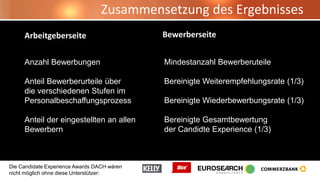 Die Candidate Experience Awards DACH wären
nicht möglich ohne diese Unterstützer:
Zusammensetzung des Ergebnisses
Arbeitgeberseite
Anzahl Bewerbungen
Anteil Bewerberurteile über
die verschiedenen Stufen im
Personalbeschaffungsprozess
Anteil der eingestellten an allen
Bewerbern
Bewerberseite
Mindestanzahl Bewerberuteile
Bereinigte Weiterempfehlungsrate (1/3)
Bereinigte Wiederbewerbungsrate (1/3)
Bereinigte Gesamtbewertung
der Candidte Experience (1/3)
 