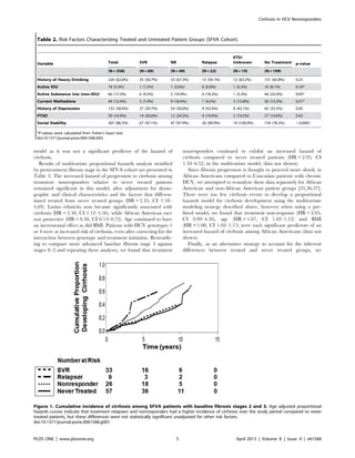 model as it was not a significant predictor of the hazard of
cirrhosis.
Results of multivariate proportional hazards analysis stratified
by pretreatment fibrosis stage in the SFVA cohort are presented in
Table 3. The increased hazard of progression to cirrhosis among
treatment nonresponders relative to never treated patients
remained significant in this model, after adjustment for demo-
graphic and clinical characteristics and the factors that differen-
tiated treated from never treated groups (HR = 2.35, CI 1.18–
4.69). Latino ethnicity now became significantly associated with
cirrhosis (HR = 2.50, CI 1.12–5.56), while African American race
was protective (HR = 0.30, CI 0.13–0.72). Age continued to have
an incremental effect as did BMI. Patients with HCV genotypes 1
or 4 were at increased risk of cirrhosis, even after correcting for the
interaction between genotype and treatment initiation. Restratify-
ing to compare more advanced baseline fibrosis stage 3 against
stages 0–2 and repeating these analyses, we found that treatment
nonresponders continued to exhibit an increased hazard of
cirrhosis compared to never treated patients (HR = 2.95, CI
1.34–6.52, in the multivariate model, data not shown).
Since fibrosis progression is thought to proceed more slowly in
African Americans compared to Caucasian patients with chronic
HCV, we attempted to reanalyze these data separately for African
American and non-African American patient groups [35,36,37].
There were too few cirrhosis events to develop a proportional
hazards model for cirrhosis development using the multivariate
modeling strategy described above, however when using a pre-
fitted model, we found that treatment non-response (HR = 2.05,
CI 0.99–4.26), age (HR = 1.07, CI 1.02–1.12) and BMI
(HR = 1.08, CI 1.02–1.15) were each significant predictors of an
increased hazard of cirrhosis among African Americans (data not
shown).
Finally, as an alternative strategy to account for the inherent
differences between treated and never treated groups, we
Table 2. Risk Factors Characterizing Treated and Untreated Patient Groups (SFVA Cohort).
Variable Total SVR NR Relapse
ETD/
Unknown No Treatment p-value
(N = 358) (N = 69) (N = 49) (N = 22) (N = 19) (N = 199)
History of Heavy Drinking 224 (62.6%) 35 (50.7%) 33 (67.3%) 13 (59.1%) 12 (63.2%) 131 (65.8%) 0.23
Active IDU 19 (5.3%) 1 (1.5%) 1 (2.0%) 0 (0.0%) 1 (5.3%) 16 (8.1%) 0.16*
Active Substance Use (non-IDU) 60 (17.2%) 6 (9.2%) 5 (10.9%) 4 (18.2%) 1 (5.3%) 44 (22.4%) 0.05*
Current Methadone 44 (12.4%) 5 (7.4%) 9 (18.4%) 1 (4.5%) 3 (15.8%) 26 (13.2%) 0.31*
History of Depression 133 (38.0%) 27 (39.7%) 24 (50.0%) 9 (42.9%) 8 (42.1%) 65 (33.5%) 0.45
PTSD 59 (16.9%) 14 (20.6%) 12 (24.5%) 4 (19.0%) 2 (10.5%) 27 (14.0%) 0.43
Social Stability 307 (86.5%) 67 (97.1%) 47 (97.9%) 20 (90.9%) 19 (100.0%) 154 (78.2%) ,0.0001
*P-values were calculated from Fisher’s Exact test.
doi:10.1371/journal.pone.0061568.t002
Figure 1. Cumulative incidence of cirrhosis among SFVA patients with baseline fibrosis stages 2 and 3. Age adjusted proportional
hazards curves indicate that treatment relapsers and nonresponders had a higher incidence of cirrhosis over the study period compared to never
treated patients, but these differences were not statistically significant unadjusted for other risk factors.
doi:10.1371/journal.pone.0061568.g001
Cirrhosis in HCV Nonresponders
PLOS ONE | www.plosone.org 5 April 2013 | Volume 8 | Issue 4 | e61568
 