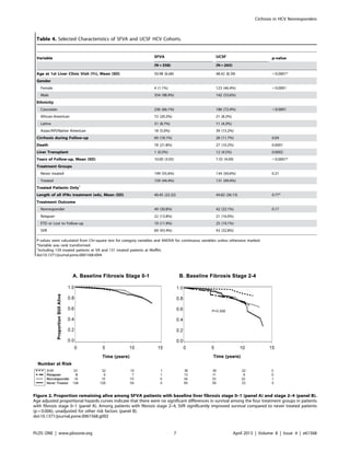 Table 4. Selected Characteristics of SFVA and UCSF HCV Cohorts.
Variable SFVA UCSF p-value
(N = 358) (N = 265)
Age at 1st Liver Clinic Visit (Yr), Mean (SD) 50.98 (6.68) 48.42 (8.39) ,0.0001*
Gender
Female 4 (1.1%) 123 (46.4%) ,0.0001
Male 354 (98.9%) 142 (53.6%)
Ethnicity
Caucasian 236 (66.1%) 186 (72.4%) ,0.0001
African-American 72 (20.2%) 21 (8.2%)
Latino 31 (8.7%) 11 (4.3%)
Asian/API/Native American 18 (5.0%) 39 (15.2%)
Cirrhosis during Follow-up 60 (18.1%) 28 (11.7%) 0.04
Death 78 (21.8%) 27 (10.2%) 0.0001
Liver Transplant 1 (0.3%) 12 (4.5%) 0.0002
Years of Follow-up, Mean (SD) 10.00 (3.05) 7.55 (4.09) ,0.0001*
Treatment Groups
Never treated 199 (55.6%) 134 (50.6%) 0.21
Treated 159 (44.4%) 131 (49.4%)
Treated Patients Only{
Length of all IFNa treatment (wk), Mean (SD) 40.45 (22.32) 44.82 (36.13) 0.77*
Treatment Outcome
Nonresponder 49 (30.8%) 42 (32.1%) 0.17
Relapser 22 (13.8%) 21 (16.0%)
ETD or Lost to Follow-up 19 (11.9%) 25 (19.1%)
SVR 69 (43.4%) 43 (32.8%)
P-values were calculated from Chi-square test for category variables and ANOVA for continuous variables unless otherwise marked.
*Variable was rank transformed.
{
Including 159 treated patients at VA and 131 treated patients at Moffitt.
doi:10.1371/journal.pone.0061568.t004
Figure 2. Proportion remaining alive among SFVA patients with baseline liver fibrosis stage 0–1 (panel A) and stage 2–4 (panel B).
Age adjusted proportional hazards curves indicate that there were no significant differences in survival among the four treatment groups in patients
with fibrosis stage 0–1 (panel A). Among patients with fibrosis stage 2–4, SVR significantly improved survival compared to never treated patients
(p = 0.006), unadjusted for other risk factors (panel B).
doi:10.1371/journal.pone.0061568.g002
Cirrhosis in HCV Nonresponders
PLOS ONE | www.plosone.org 7 April 2013 | Volume 8 | Issue 4 | e61568
 